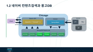 1.2 네이버 컨텐츠검색과 몽고DB
DB
API File
Secondary Secondary Primary Primary Secondary Secondary
MongoDB Replica set
(Apache + Tomcat) * n
Search API
…
Chicago
Spring Batch
Indexer 데이터
Client
JSON
Indexing
HTTP GET
Feeding
 
