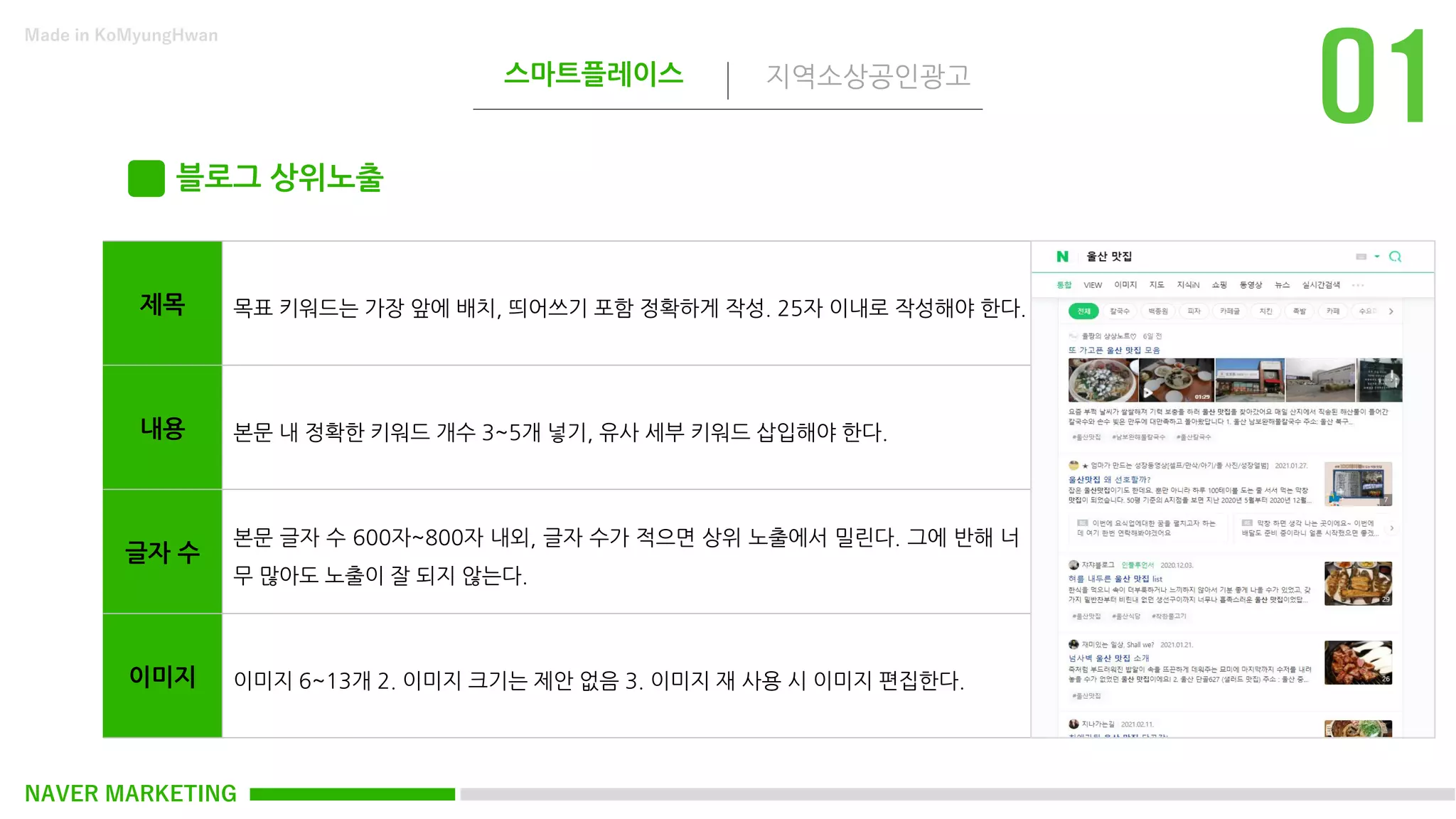 NAVER MARKETING
스마트플레이스 지역소상공인광고
Made in KoMyungHwan
블로그 상위노출
제목 목표 키워드는 가장 앞에 배치, 띄어쓰기 포함 정확하게 작성. 25자 이내로 작성해야 한다.
내용 본문 내 정확한 키워드 개수 3~5개 넣기, 유사 세부 키워드 삽입해야 한다.
글자 수
본문 글자 수 600자~800자 내외, 글자 수가 적으면 상위 노출에서 밀린다. 그에 반해 너
무 많아도 노출이 잘 되지 않는다.
이미지 이미지 6~13개 2. 이미지 크기는 제안 없음 3. 이미지 재 사용 시 이미지 편집한다.
 