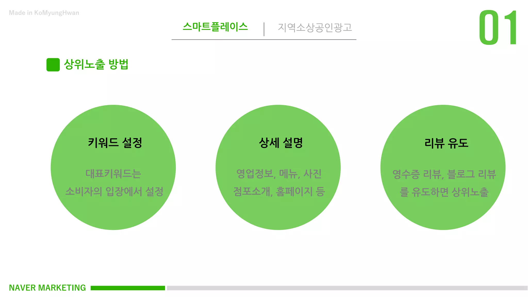 NAVER MARKETING
스마트플레이스 지역소상공인광고
Made in KoMyungHwan
상위노출 방법
키워드 설정 상세 설명 리뷰 유도
대표키워드는
소비자의 입장에서 설정
영업정보, 메뉴, 사진
점포소개, 홈페이지 등
영수증 리뷰, 블로그 리뷰
를 유도하면 상위노출
 