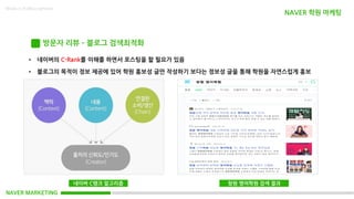 NAVER MARKETING
Made in KoMyungHwan
방문자 리뷰 – 블로그 검색최적화
• 네이버의 C-Rank를 이해를 하면서 포스팅을 할 필요가 있음
• 블로그의 목적이 정보 제공에 있어 학원 홍보성 글만 작성하기 보다는 정보성 글을 통해 학원을 자연스럽게 홍보
네이버 C랭크 알고리즘 창원 영어학원 검색 결과
NAVER 학원 마케팅
 