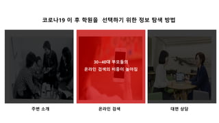 코로나19 이 후 학원을 선택하기 위한 정보 탐색 방법
주변 소개 온라인 검색 대면 상담
30~40대 부모들의
온라인 검색의 비중이 높아짐
 
