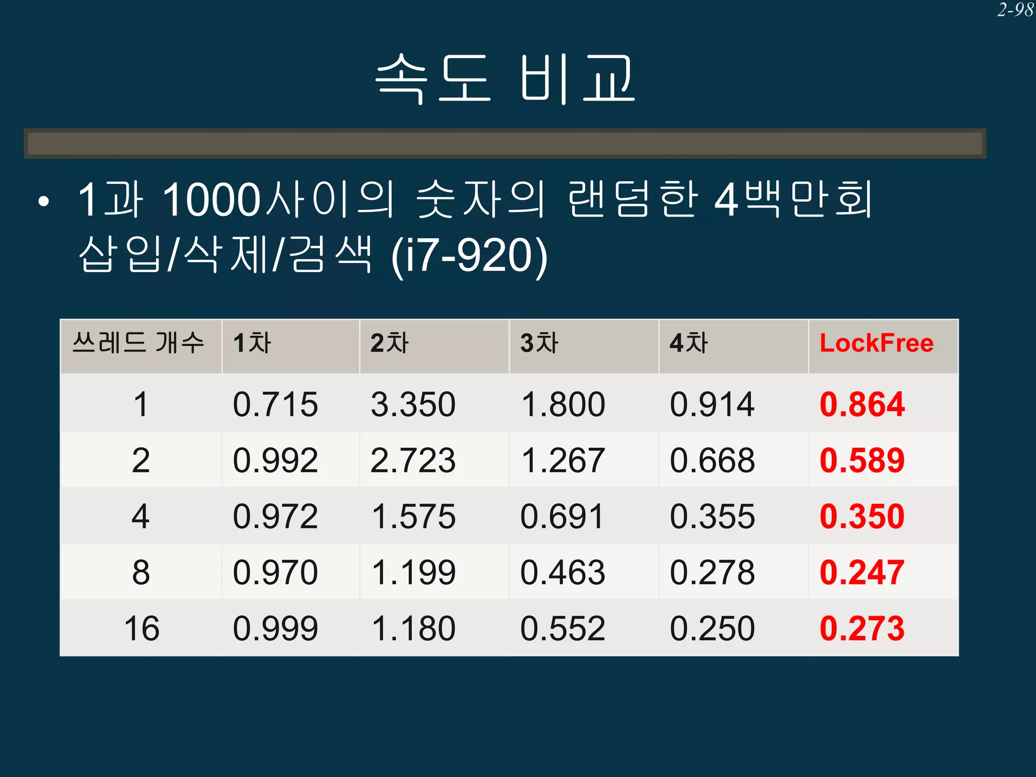 2-98

속도 비교
• 1과 1000사이의 숫자의 랜덤한 4백만회

삽입/삭제/검색 (i7-920)
쓰레드 개수

1차

2차

3차

4차

LockFree

1

0.715

3.350

1.800

0.914

0.864

2

0.992

2.723

1.267

0.668

0.589

4

0.972

1.575

0.691

0.355

0.350

8

0.970

1.199

0.463

0.278

0.247

16

0.999

1.180

0.552

0.250

0.273

 