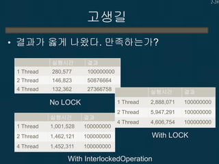 2-28

고생길
• 결과가 옳게 나왔다. 만족하는가?
실행시간

결과

1 Thread

280,577

100000000

2 Thread

146,823

50876664

4 Thread

132,362

27366758

실행시간

결과

1 Thread

1,001,528

100000000

2 Thread

1,462,121

100000000

4 Thread

1,452,311

결과

1 Thread

No LOCK

실행시간
2,888,071

100000000

2 Thread

5,947,291

100000000

4 Thread

4,606,754

100000000

100000000

With LOCK

With InterlockedOperation

 