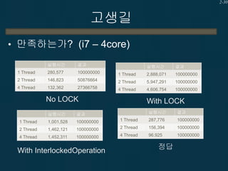 2-30

고생길
• 만족하는가? (i7 – 4core)
실행시간

결과

1 Thread

280,577

100000000

2 Thread

146,823

4 Thread

132,362

실행시간

결과

1 Thread

2,888,071

100000000

50876664

2 Thread

5,947,291

100000000

27366758

4 Thread

4,606,754

100000000

No LOCK

With LOCK
실행시간

결과

1 Thread

287,776

100000000

100000000

2 Thread

156,394

100000000

100000000

4 Thread

96,925

100000000

실행시간

결과

1 Thread

1,001,528

100000000

2 Thread

1,462,121

4 Thread

1,452,311

With InterlockedOperation

정답

 