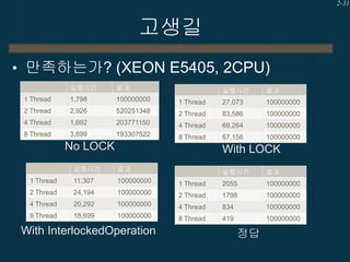 2-31

고생길
• 만족하는가? (XEON E5405, 2CPU)
실행시간

결과

1 Thread

1,798

100000000

2 Thread

2,926

4 Thread
8 Thread

실행시간

결과

1 Thread

27,073

100000000

520251348

2 Thread

83,586

100000000

1,692

203771150

4 Thread

69,264

100000000

3,699

193307522

8 Thread

67,156

100000000

No LOCK

With LOCK

실행시간

결과

1 Thread

11,307

100000000

2 Thread

24,194

4 Thread
8 Thread

실행시간

결과

1 Thread

2055

100000000

100000000

2 Thread

1798

100000000

20,292

100000000

4 Thread

834

100000000

18,699

100000000

8 Thread

419

100000000

With InterlockedOperation

정답

 