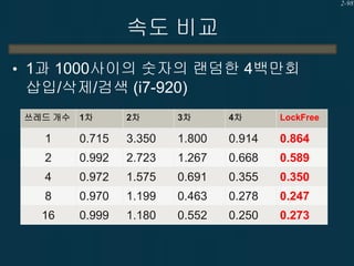 2-98

속도 비교
• 1과 1000사이의 숫자의 랜덤한 4백만회

삽입/삭제/검색 (i7-920)
쓰레드 개수

1차

2차

3차

4차

LockFree

1

0.715

3.350

1.800

0.914

0.864

2

0.992

2.723

1.267

0.668

0.589

4

0.972

1.575

0.691

0.355

0.350

8

0.970

1.199

0.463

0.278

0.247

16

0.999

1.180

0.552

0.250

0.273

 