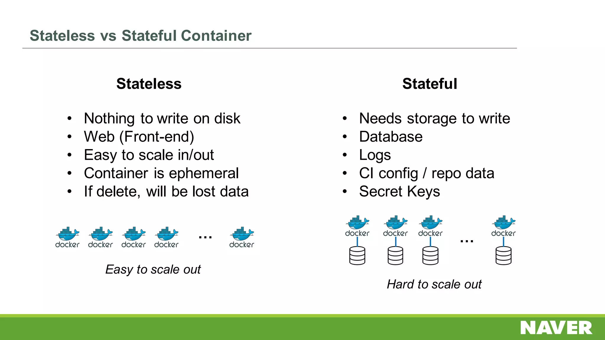 Stateless vs Stateful Container
• Nothing to write on disk
• Web (Front-end)
• Easy to scale in/out
• Container is ephemeral
• If delete, will be lost data
Stateless
…
Easy to scale out
• Needs storage to write
• Database
• Logs
• CI config / repo data
• Secret Keys
Stateful
Hard to scale out
…
 