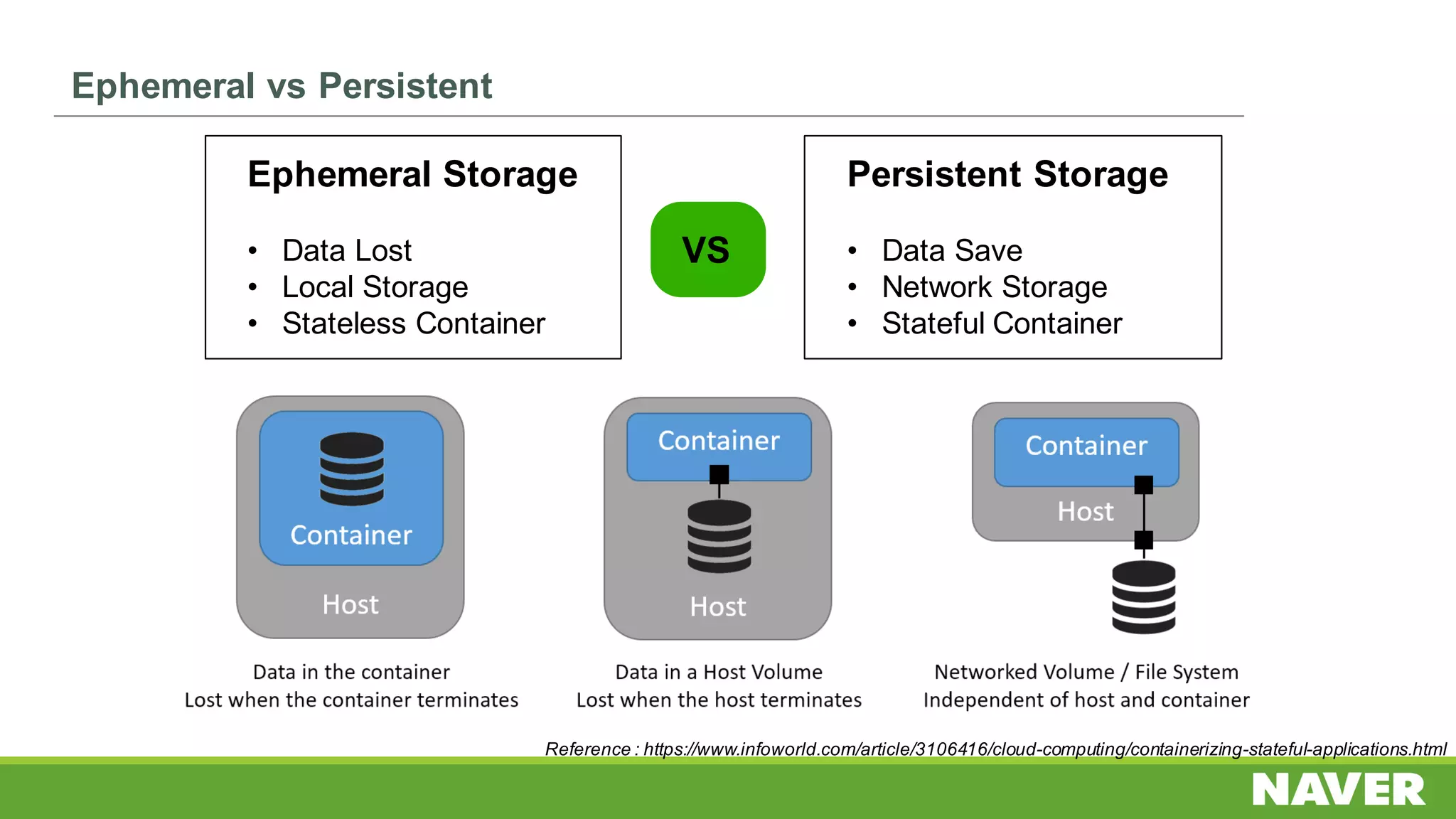 Ephemeral vs Persistent
Ephemeral Storage
• Data Lost
• Local Storage
• Stateless Container
Persistent Storage
• Data Save
• Network Storage
• Stateful Container
VS
Reference : https://www.infoworld.com/article/3106416/cloud-computing/containerizing-stateful-applications.html
 