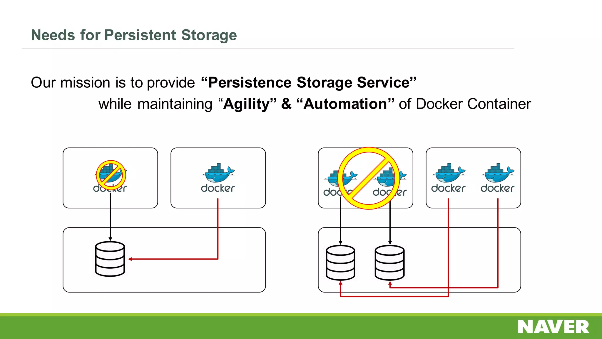 Needs for Persistent Storage
Our mission is to provide “Persistence Storage Service”
while maintaining “Agility” & “Automation” of Docker Container
 
