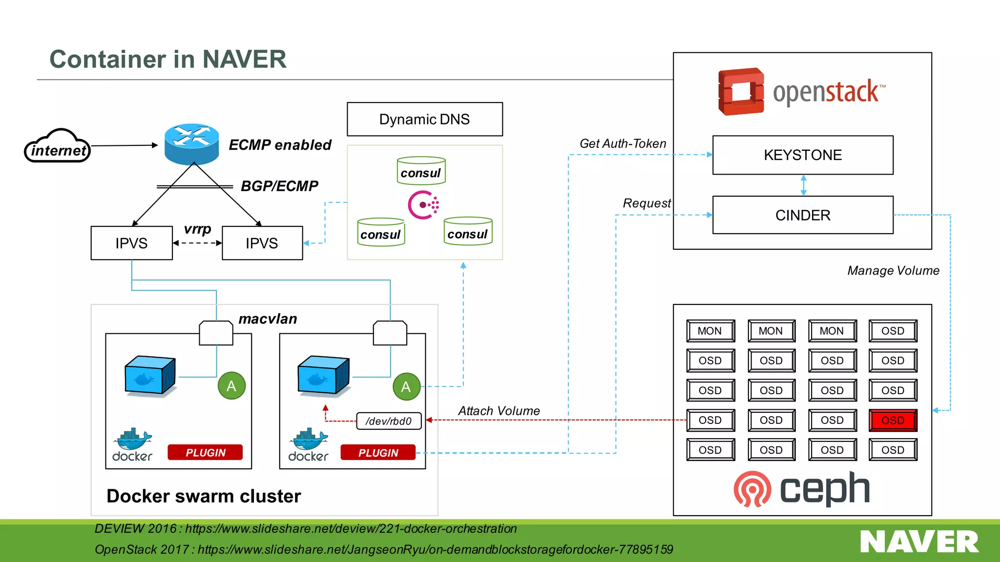 macvlan
IPVS IPVS
vrrp
Docker swarm cluster
ECMP enabled
BGP/ECMP
internet
consul
consul consul
Dynamic DNS
AA
MON MON MON OSD
OSD OSD OSD OSD
OSD OSD OSD OSD
OSD OSD OSD OSD
OSD OSD OSD OSD
KEYSTONE
CINDER
Manage Volume
PLUGIN
Get Auth-Token
Request
Attach Volume
/dev/rbd0
PLUGIN
DEVIEW 2016 : https://www.slideshare.net/deview/221-docker-orchestration
OpenStack 2017 : https://www.slideshare.net/JangseonRyu/on-demandblockstoragefordocker-77895159
OSD
Container in NAVER
 