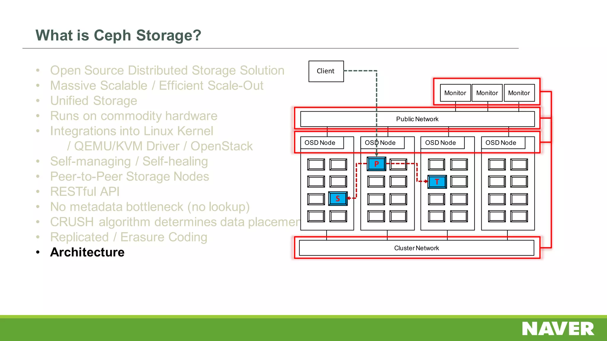 What is Ceph Storage?
• Open Source Distributed Storage Solution
• Massive Scalable / Efficient Scale-Out
• Unified Storage
• Runs on commodity hardware
• Integrations into Linux Kernel
/ QEMU/KVM Driver / OpenStack
• Self-managing / Self-healing
• Peer-to-Peer Storage Nodes
• RESTful API
• No metadata bottleneck (no lookup)
• CRUSH algorithm determines data placement
• Replicated / Erasure Coding
• Architecture
Public Network
Cluster Network
OSD Node OSD Node OSD NodeOSD Node
MonitorMonitorMonitor
Client
P
S
T
 