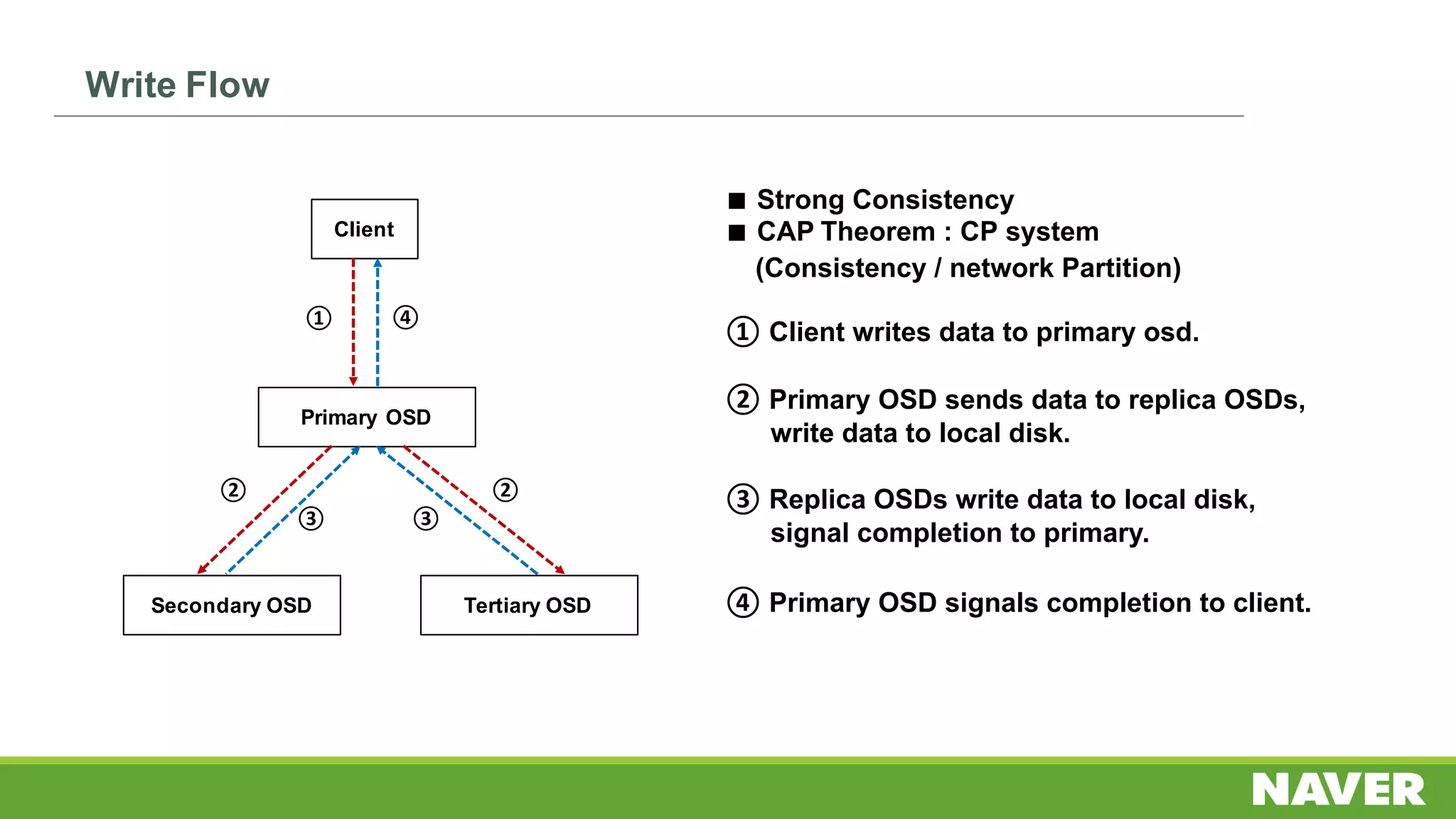 ◼ Strong Consistency
◼ CAP Theorem : CP system
(Consistency / network Partition)
Client
Primary OSD
Secondary OSD Tertiary OSD
①
② ②
③ ③
④
Write Flow
② Primary OSD sends data to replica OSDs,
write data to local disk.
④ Primary OSD signals completion to client.
③ Replica OSDs write data to local disk,
signal completion to primary.
① Client writes data to primary osd.
 