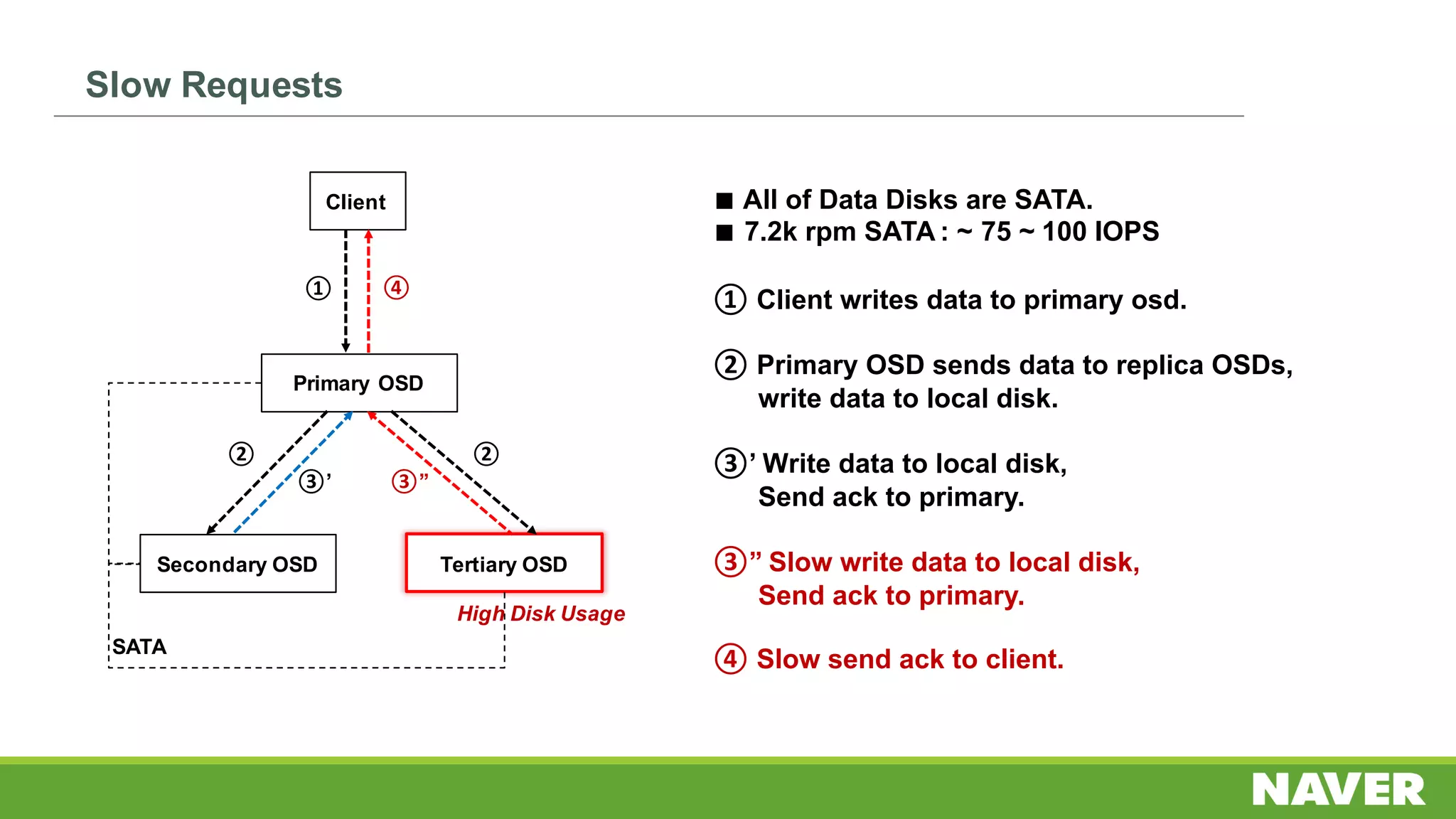 ◼ All of Data Disks are SATA.
◼ 7.2k rpm SATA : ~ 75 ~ 100 IOPS
① Client writes data to primary osd.
② Primary OSD sends data to replica OSDs,
write data to local disk.
③’ Write data to local disk,
Send ack to primary.
③’’ Slow write data to local disk,
Send ack to primary.
④ Slow send ack to client.
Client
Primary OSD
Secondary OSD Tertiary OSD
①
② ②
③’ ③’’
④
SATA
High Disk Usage
Slow Requests
 