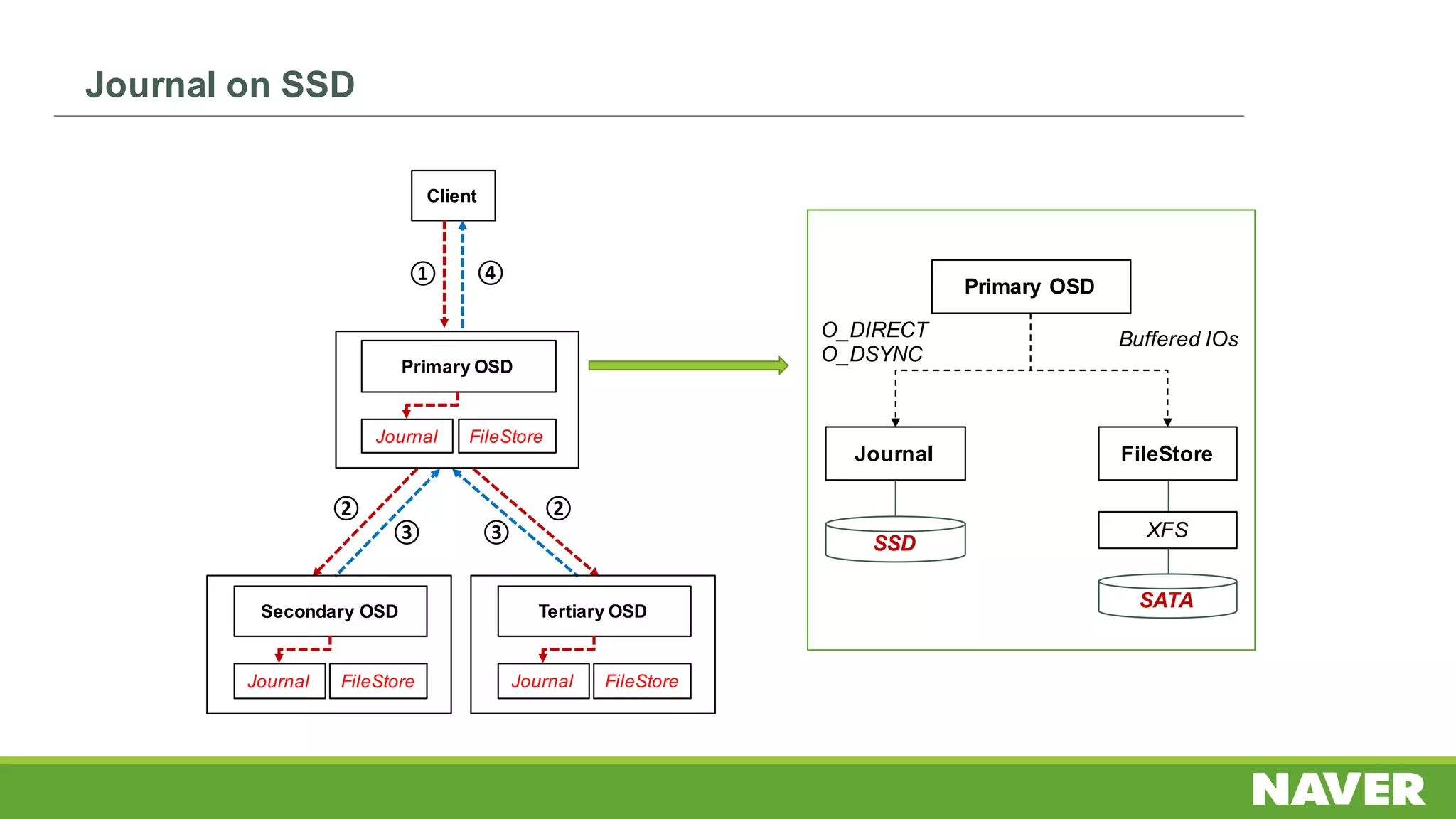 Client
Primary OSD
①
② ②
③ ③
④
Journal FileStore
Secondary OSD
Journal FileStore
Tertiary OSD
Journal FileStore
Primary OSD
Journal
SSD
O_DIRECT
O_DSYNC
FileStore
SATA
Buffered IOs
XFS
Journal on SSD
 