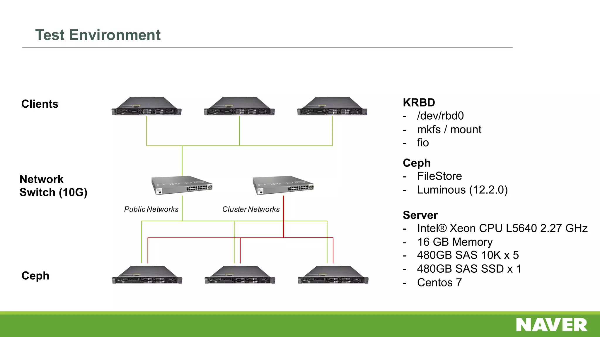 Network
Switch (10G)
Clients
Ceph
Public Networks Cluster Networks
KRBD
- /dev/rbd0
- mkfs / mount
- fio
Ceph
- FileStore
- Luminous (12.2.0)
Server
- Intel® Xeon CPU L5640 2.27 GHz
- 16 GB Memory
- 480GB SAS 10K x 5
- 480GB SAS SSD x 1
- Centos 7
Test Environment
 