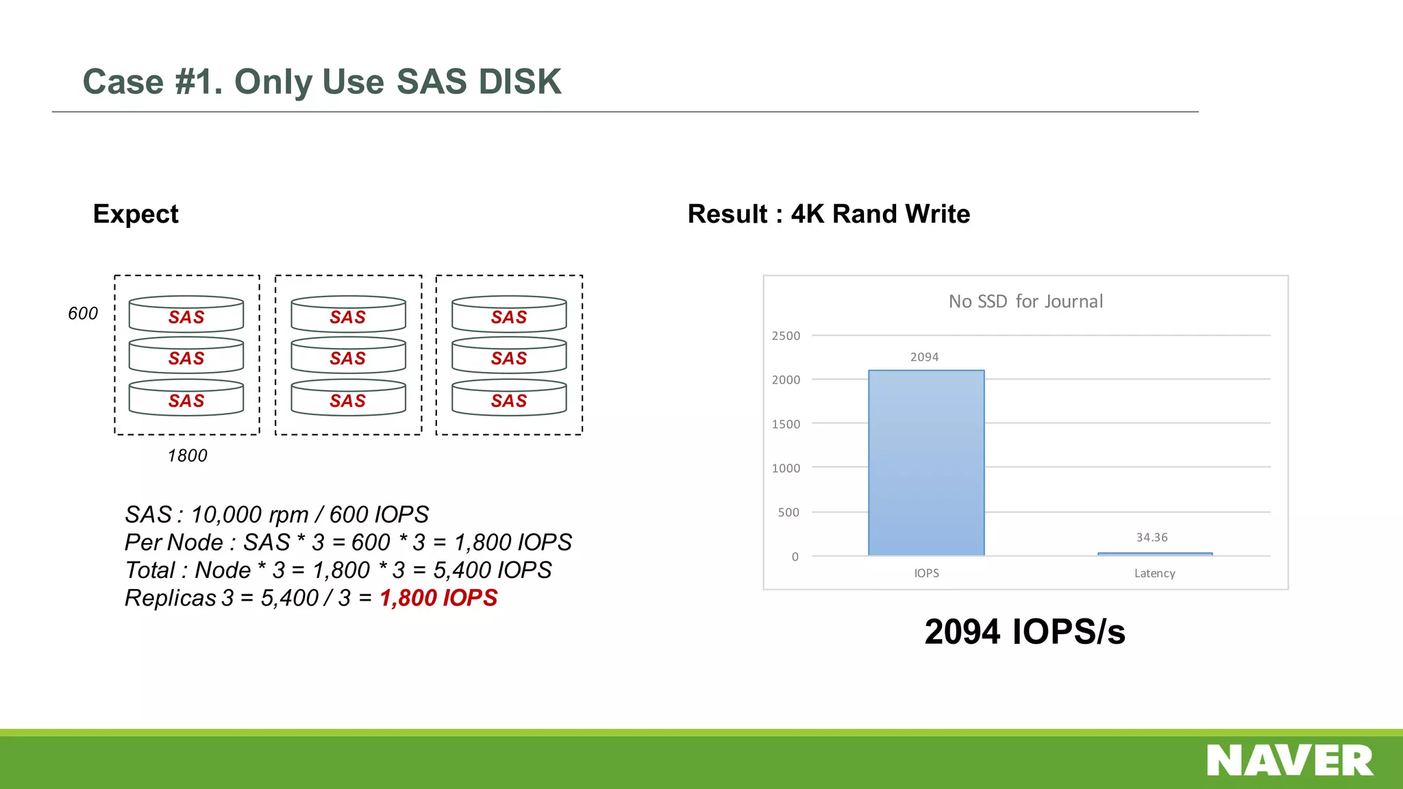 Expect Result : 4K Rand Write
SAS
SAS
SAS
SAS
SAS
SAS
SAS
SAS
SAS
SAS : 10,000 rpm / 600 IOPS
Per Node : SAS * 3 = 600 * 3 = 1,800 IOPS
Total : Node * 3 = 1,800 * 3 = 5,400 IOPS
Replicas 3 = 5,400 / 3 = 1,800 IOPS
600
1800
2094
34.36
0
500
1000
1500
2000
2500
IOPS Latency
No	SSD	for	Journal
2094 IOPS/s
Case #1. Only Use SAS DISK
 