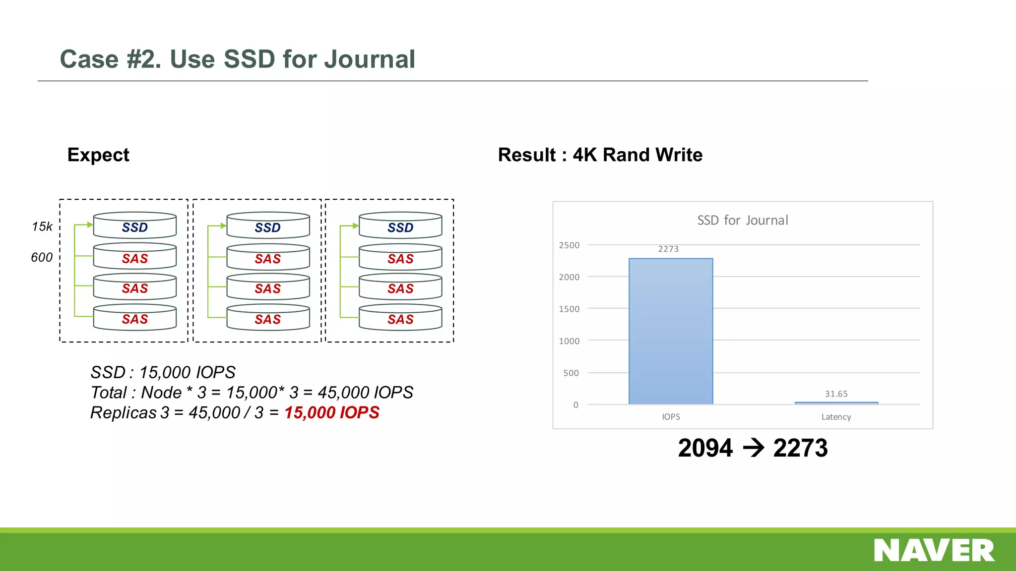 Expect
SAS
SAS
SAS
SSD : 15,000 IOPS
Total : Node * 3 = 15,000* 3 = 45,000 IOPS
Replicas 3 = 45,000 / 3 = 15,000 IOPS
SSD
600
15k
SAS
SAS
SAS
SSD
SAS
SAS
SAS
SSD
2094 à 2273
2273
31.65
0
500
1000
1500
2000
2500
IOPS Latency
SSD	for	Journal
Case #2. Use SSD for Journal
Result : 4K Rand Write
 