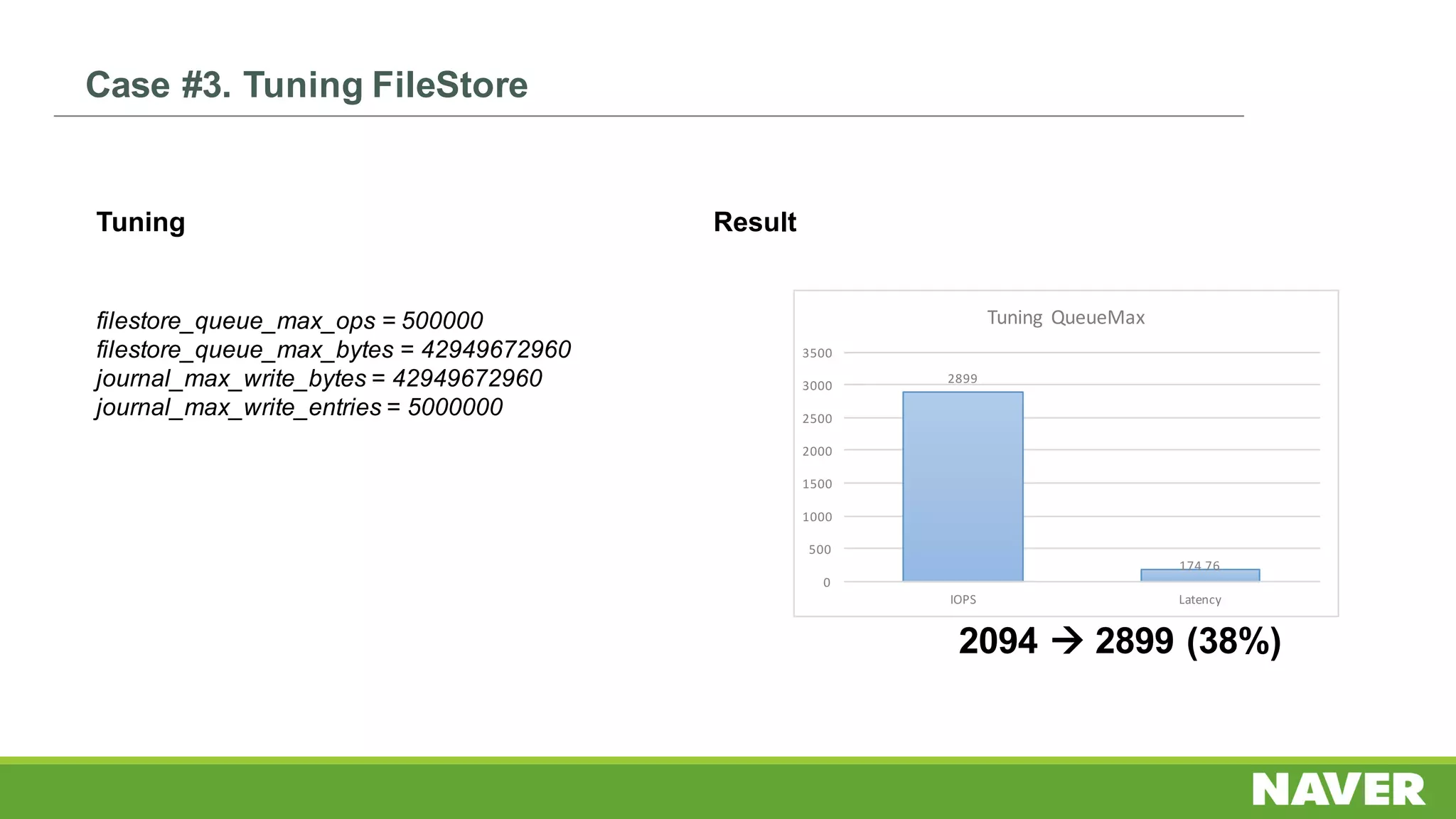Tuning Result
filestore_queue_max_ops = 500000
filestore_queue_max_bytes = 42949672960
journal_max_write_bytes = 42949672960
journal_max_write_entries = 5000000
2094 à 2899 (38%)
2899
174.76
0
500
1000
1500
2000
2500
3000
3500
IOPS Latency
Tuning	QueueMax
Case #3. Tuning FileStore
 