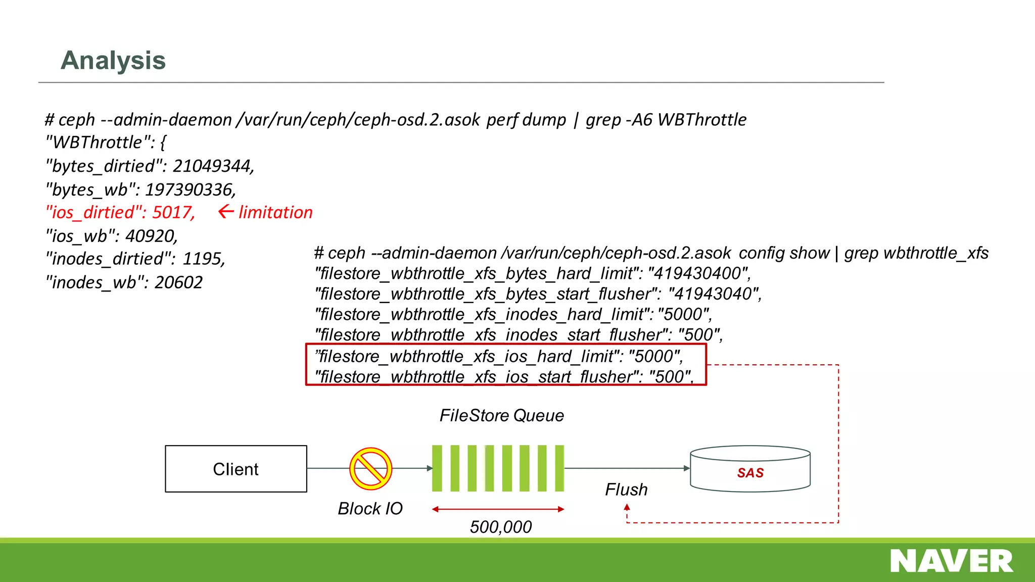 # ceph --admin-daemon /var/run/ceph/ceph-osd.2.asok config show | grep wbthrottle_xfs
"filestore_wbthrottle_xfs_bytes_hard_limit": "419430400",
"filestore_wbthrottle_xfs_bytes_start_flusher": "41943040",
"filestore_wbthrottle_xfs_inodes_hard_limit": "5000",
"filestore_wbthrottle_xfs_inodes_start_flusher": "500",
”filestore_wbthrottle_xfs_ios_hard_limit": "5000",
"filestore_wbthrottle_xfs_ios_start_flusher": "500",
#	ceph --admin-daemon	/var/run/ceph/ceph-osd.2.asok	perf dump	|	grep -A6	WBThrottle
"WBThrottle":	{								
"bytes_dirtied":	21049344,
"bytes_wb":	197390336,
"ios_dirtied":	5017,				ß limitation
"ios_wb":	40920,
"inodes_dirtied":	1195,
"inodes_wb":	20602
Client
FileStore Queue
SAS
Block IO
Flush
500,000
Analysis
 