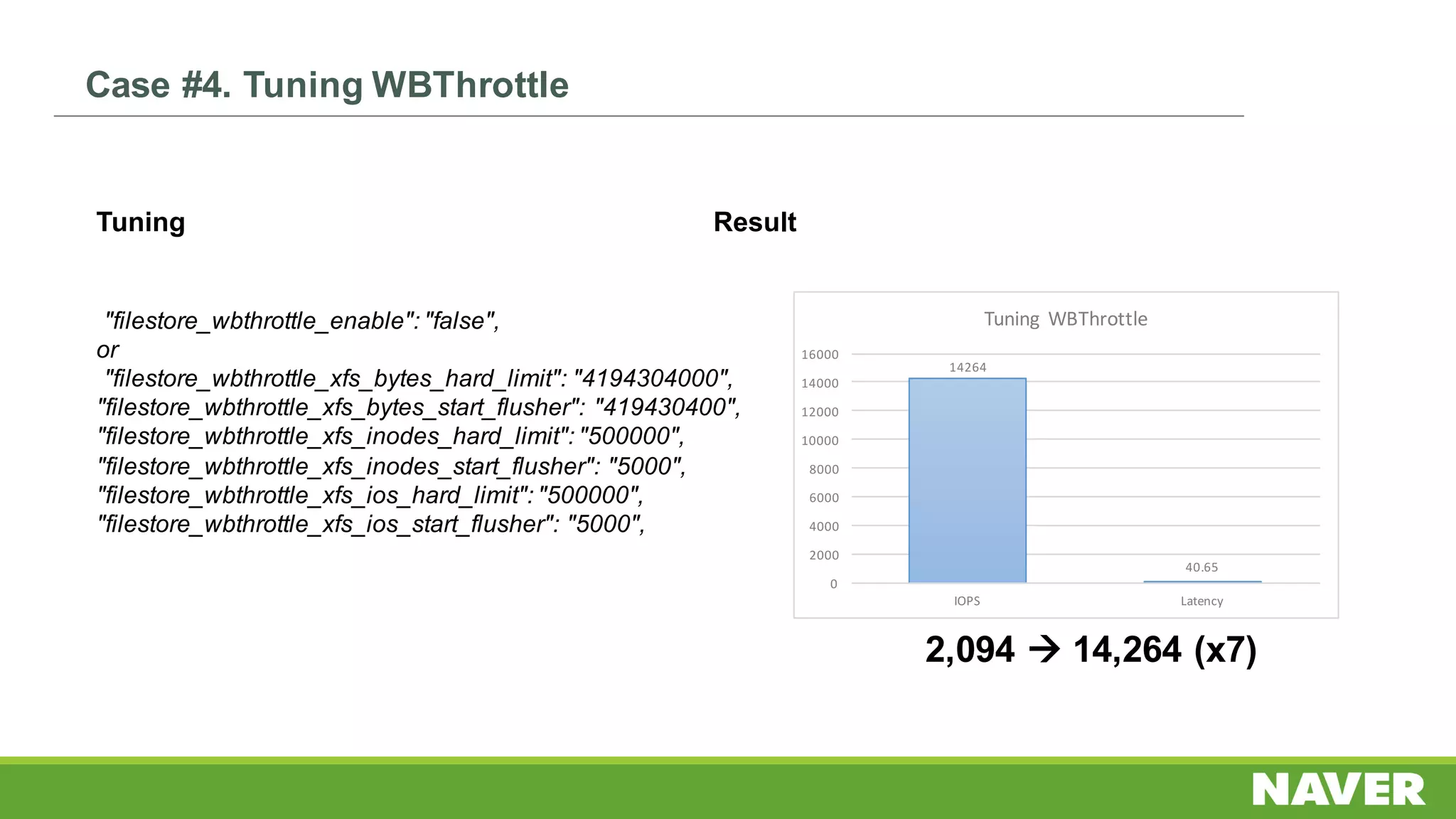 Tuning Result
"filestore_wbthrottle_enable": "false",
or
"filestore_wbthrottle_xfs_bytes_hard_limit": "4194304000",
"filestore_wbthrottle_xfs_bytes_start_flusher": "419430400",
"filestore_wbthrottle_xfs_inodes_hard_limit": "500000",
"filestore_wbthrottle_xfs_inodes_start_flusher": "5000",
"filestore_wbthrottle_xfs_ios_hard_limit": "500000",
"filestore_wbthrottle_xfs_ios_start_flusher": "5000",
2,094 à 14,264 (x7)
14264
40.65
0
2000
4000
6000
8000
10000
12000
14000
16000
IOPS Latency
Tuning	WBThrottle
Case #4. Tuning WBThrottle
 