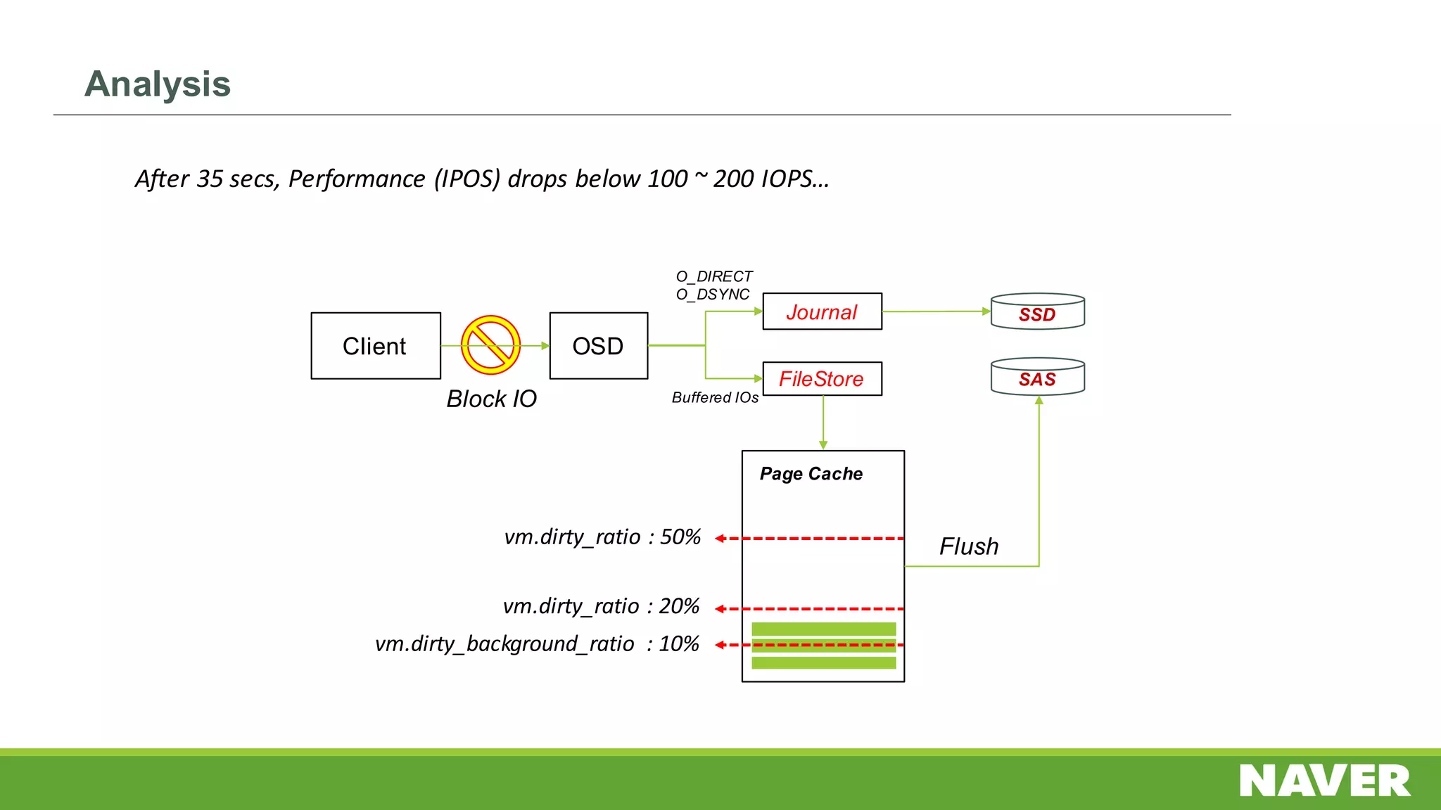 After	35	secs,	Performance	(IPOS)	drops	below	100	~	200	IOPS…
Client
SAS
Block IO
Flush
OSD
Journal
FileStore
SSD
O_DIRECT
O_DSYNC
Buffered IOs
Page Cache
vm.dirty_background_ratio :	10%
vm.dirty_ratio :	20%
vm.dirty_ratio :	50%
Analysis
 