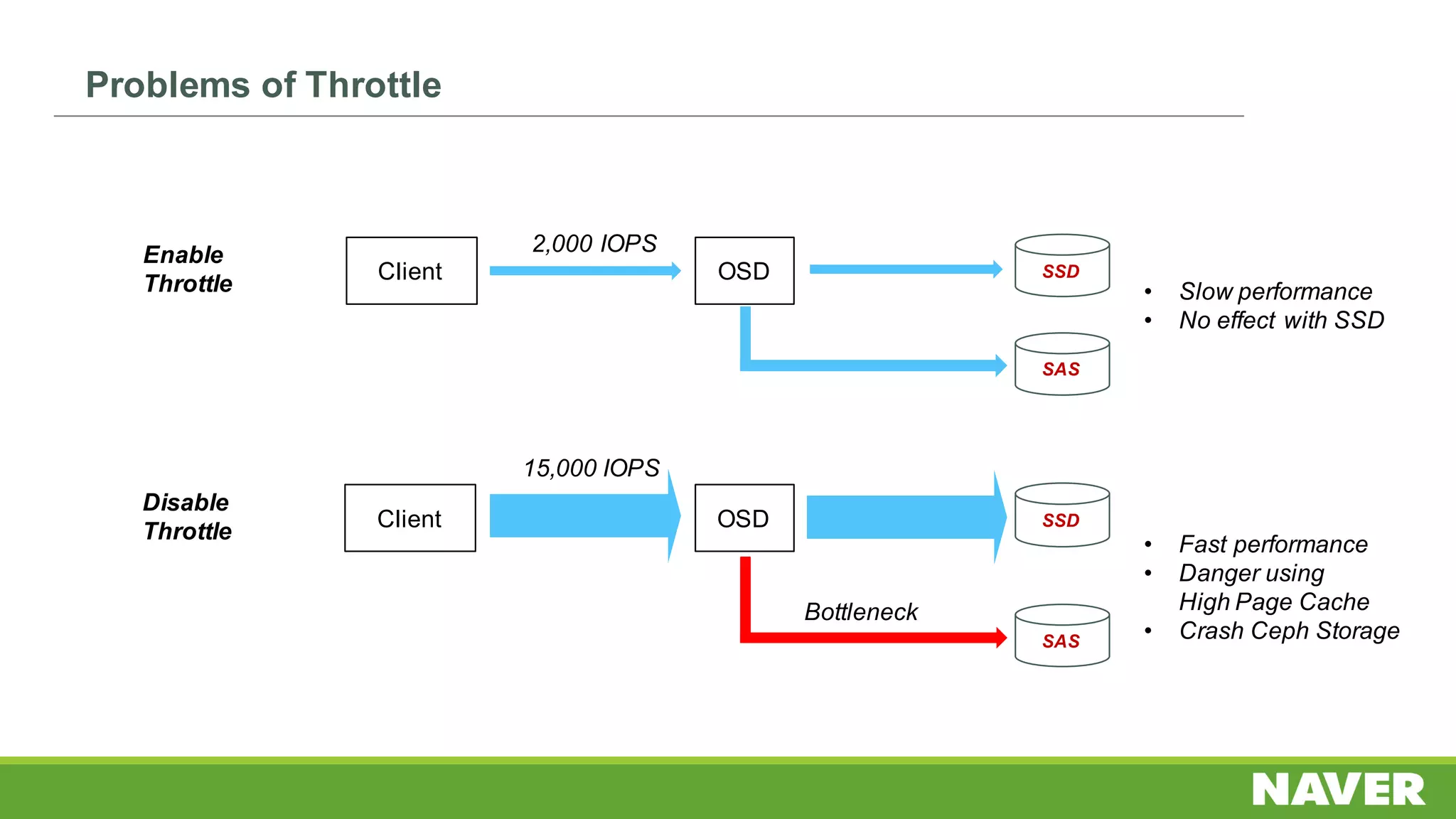Client OSD
Enable
Throttle
2,000 IOPS
Client OSD
SAS
Disable
Throttle
SSD
15,000 IOPS
Bottleneck
SAS
SSD
• Slow performance
• No effect with SSD
• Fast performance
• Danger using
High Page Cache
• Crash Ceph Storage
Problems of Throttle
 