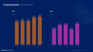 I ntro duc ti o n to N A V E R Bus i nes s Pla tfo rm13/
Investments (as of September 2018)
 