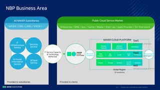 I ntro duc ti o n to N A V E R Bus i nes s Pla tfo rm21/
NBP Business Area
Provided to subsidiaries Provided to clients
All NAVER Subsidiaries Public Cloud Service Market
Enterprise / SMB / Gov. / Game / Media / Start-up / SaaS Provider / On-line Users
IT
Infrastructure
Service
Security
Service
In-house
Information
Service
NCloud
Service
IT Service Capacity
& Technology
Reflected
NAVER CLOUD PLATFORM
Security &
Compliance
Global Region
10 locations
Monitoring &
Management
Industry
Solutions
Big
Data
AI, IOT Framework
Open
API
Data
Analytics
Business
Application
Marketplace
Storage Networks Database
Content
Delivery
Compute
SaaS
Software as a Service
PaaS
Platform as a Service
IaaS
Infrastructure as a Service
NAVER / LINE / LABS / SNOW / …
 