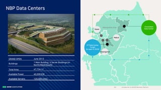 I ntro duc ti o n to N A V E R Bus i nes s Pla tfo rm23/
NBP Data Centers
GRAND OPEN June 2013
Buildings
1 Main Building, 3 Server Buildings (in
North/West/South)
Total Area 47,734 m²
Available Power 40,000 KW
Available Servers 120,000 Units
Metropolitan Area Chuncheon
Data Center
2nd Data Center
Yongin
(to open in 2020)
Gasan
Mabuk
Pyeongchon
 
