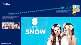 I ntro duc ti o n to N A V E R Bus i nes s Pla tfo rm6/
SNOW
2015
2018
270 million cumulative downloads
SNOW raised $50M from
SoftBank and Sequoia China
Since its launch in September 2015,
SNOW has gathered more than
100 million subscribers
in just one year and a half.
 