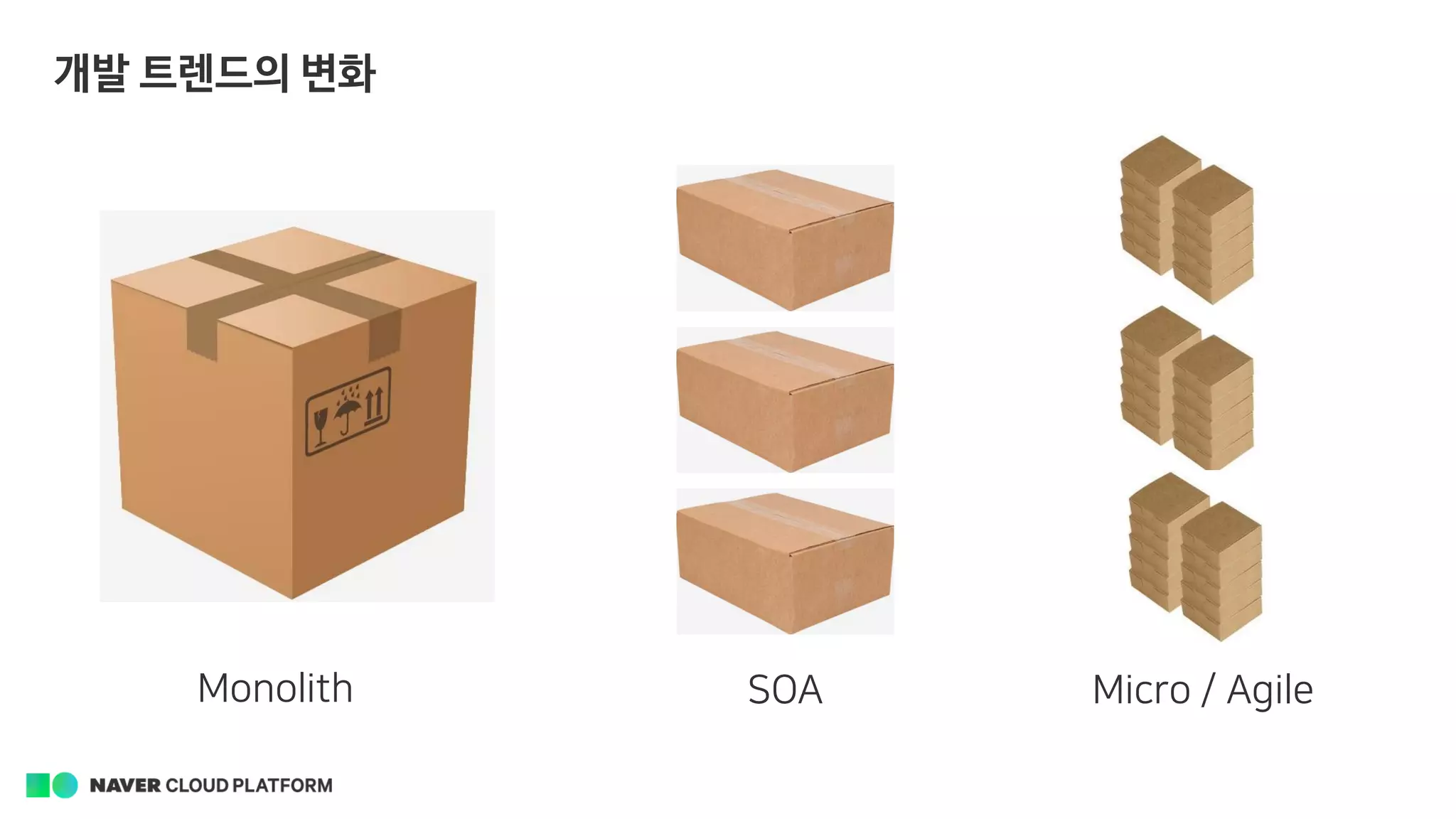 개발 트렌드의 변화
Monolith SOA Micro / Agile
 