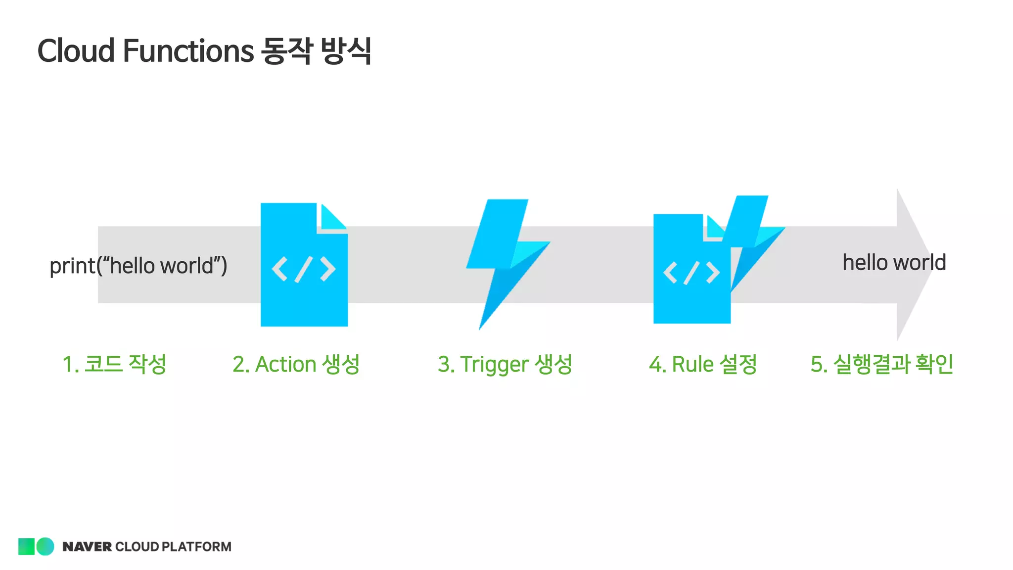 Cloud Functions 동작 방식
2. Action 생성 3. Trigger 생성 4. Rule 설정1. 코드 작성 5. 실행결과 확인
print(“hello world”) hello world
 