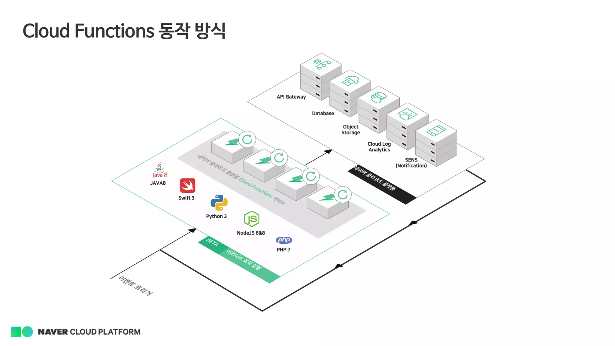 Cloud Functions 동작 방식
SENS
(Notification)
Cloud Log
Analytics
Object
Storage
Database
API Gateway
JAVA8
Swift 3
Python 3
NodeJS 6&8
PHP 7
 