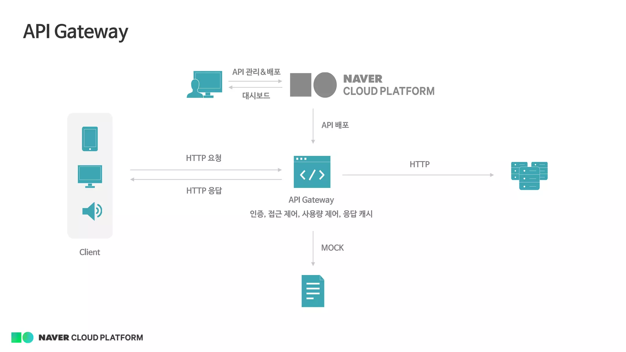 API Gateway
대시보드
API 관리&배포
API 배포
HTTP
MOCK
HTTP 응답
HTTP 요청
Client
API Gateway
인증, 접근 제어, 사용량 제어, 응답 캐시
 
