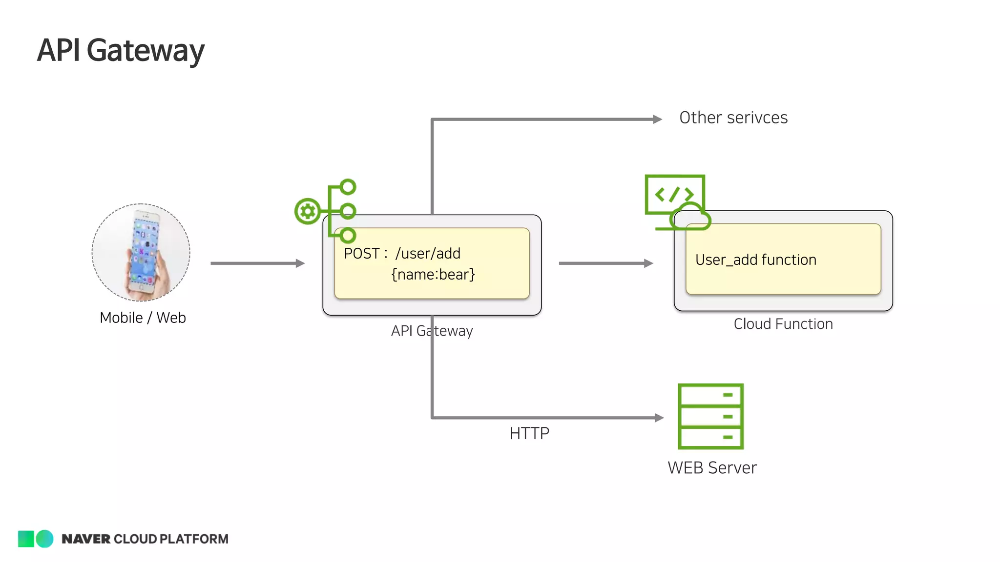 API Gateway
Mobile / Web
POST : /user/add
{name:bear}
User_add function
API Gateway Cloud Function
WEB Server
HTTP
Other serivces
 