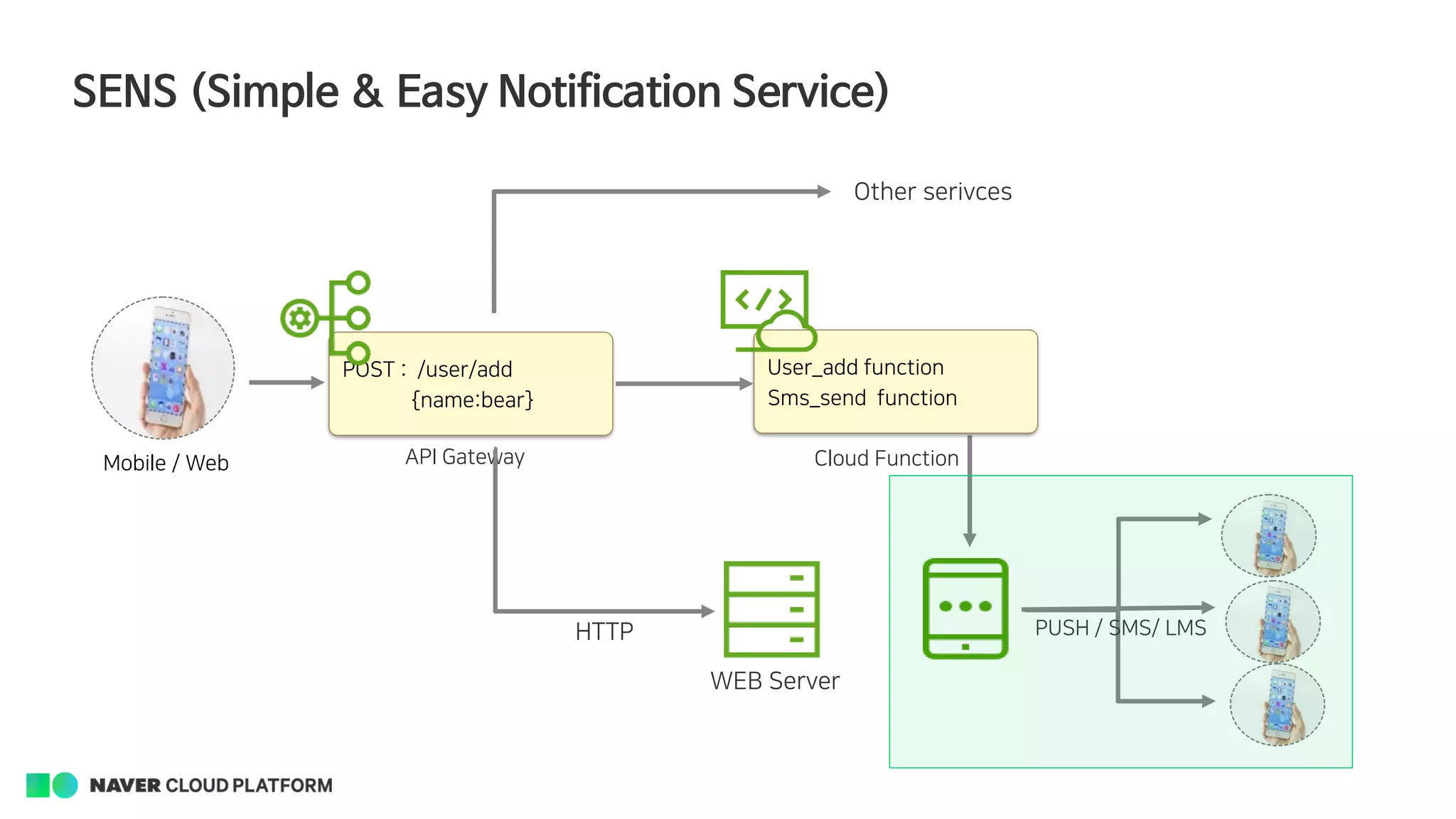SENS (Simple & Easy Notification Service)
Mobile / Web
POST : /user/add
{name:bear}
User_add function
Sms_send function
API Gateway Cloud Function
WEB Server
HTTP
Other serivces
PUSH / SMS/ LMS
 