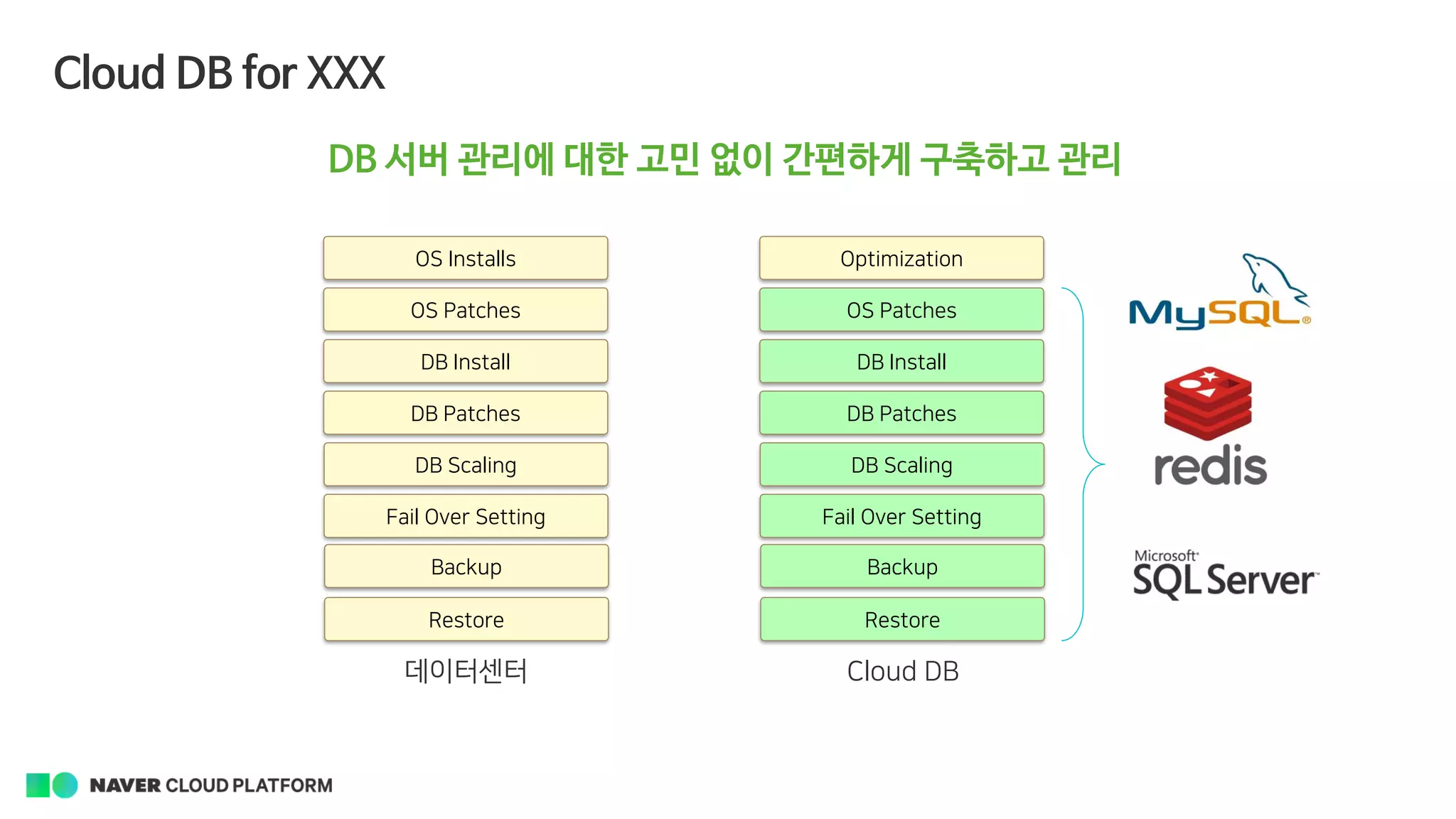 Cloud DB for XXX
DB 서버 관리에 대한 고민 없이 간편하게 구축하고 관리
OS Installs
OS Patches
DB Install
DB Patches
DB Scaling
Fail Over Setting
Backup
Restore
Optimization
OS Patches
DB Install
DB Patches
DB Scaling
Fail Over Setting
Backup
Restore
데이터센터 Cloud DB
 