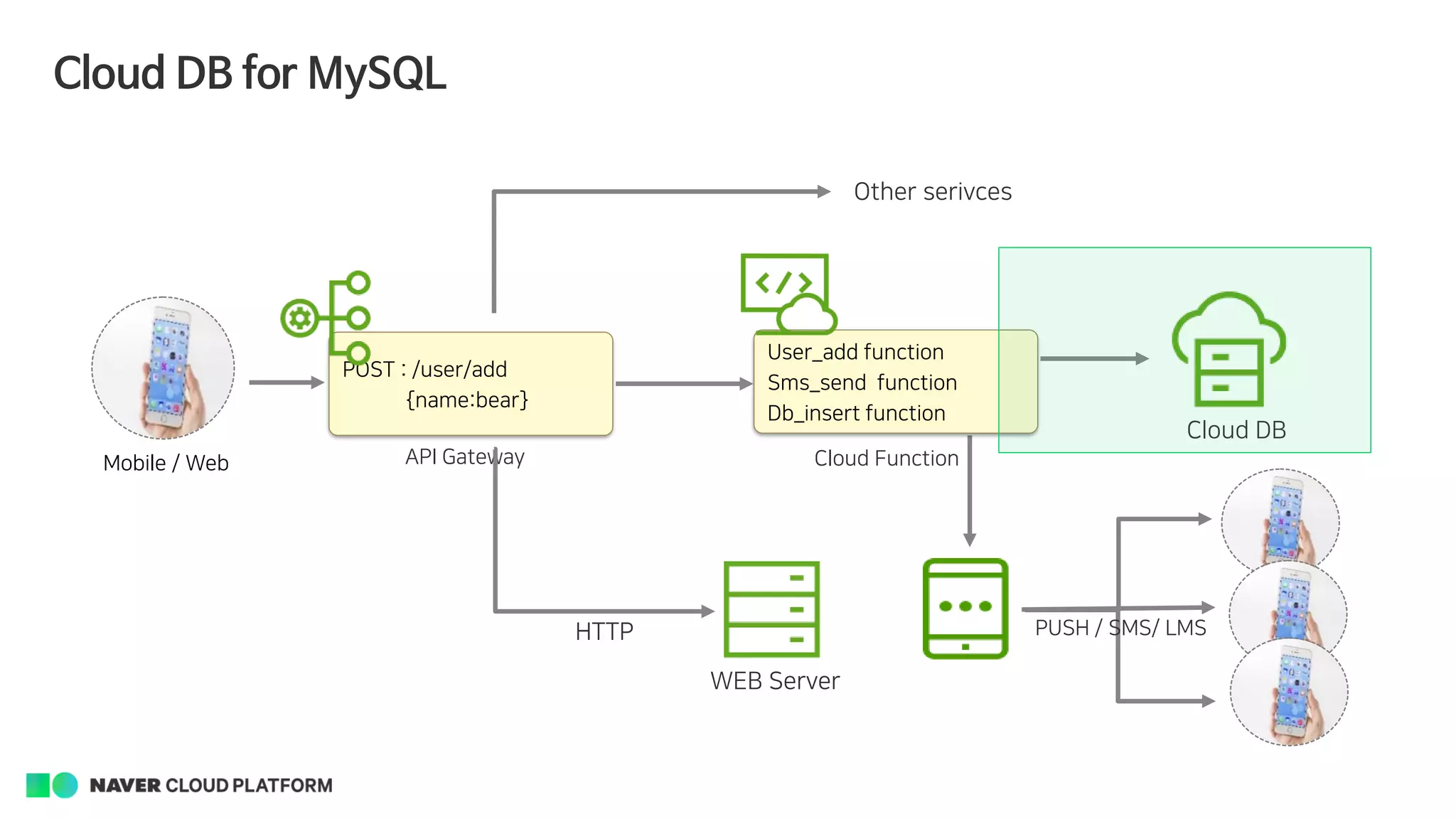 Cloud DB for MySQL
Mobile / Web
POST : /user/add
{name:bear}
User_add function
Sms_send function
Db_insert function
API Gateway Cloud Function
WEB Server
HTTP
Other serivces
PUSH / SMS/ LMS
Cloud DB
 