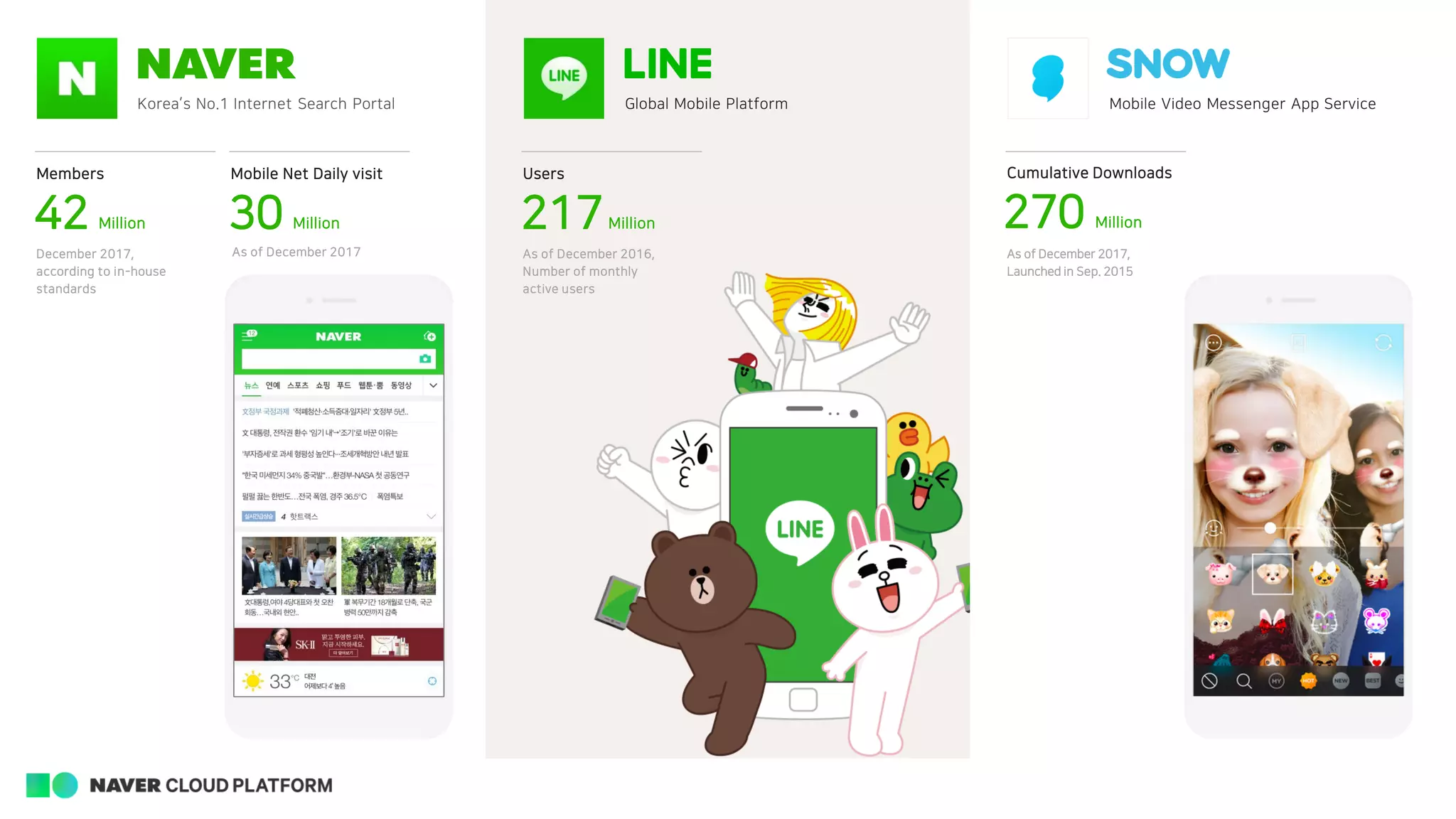 NAVER Business Platform
217Million
Users
Global Mobile Platform
As of December 2016,
Number of monthly
active users
270 Million
Cumulative Downloads
Mobile Video Messenger App Service
As of December 2017,
Launched in Sep. 2015
Korea’s No.1 Internet Search Portal
42 Million
Members
December 2017,
according to in-house
standards
30 Million
Mobile Net Daily visit
As of December 2017
 
