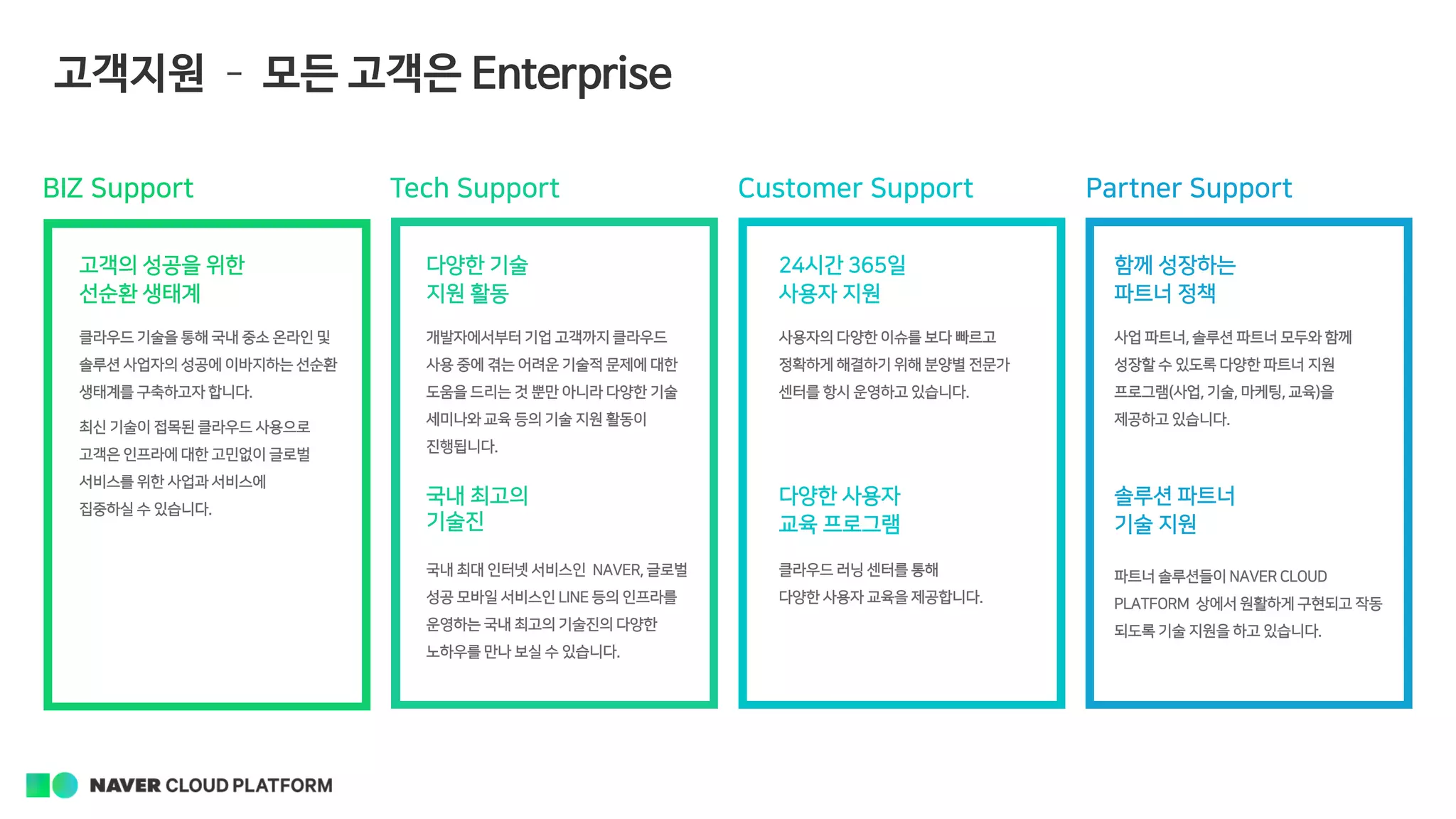 고객지원 – 모든 고객은 Enterprise
고객의 성공을 위한
선순환 생태계
클라우드 기술을 통해 국내 중소 온라인 및
솔루션 사업자의 성공에 이바지하는 선순환
생태계를 구축하고자 합니다.
최신 기술이 접목된 클라우드 사용으로
고객은 인프라에 대한 고민없이 글로벌
서비스를 위한 사업과 서비스에
집중하실 수 있습니다.
다양한 기술
지원 활동
개발자에서부터 기업 고객까지 클라우드
사용 중에 겪는 어려운 기술적 문제에 대한
도움을 드리는 것 뿐만 아니라 다양한 기술
세미나와 교육 등의 기술 지원 활동이
진행됩니다.
국내 최고의
기술진
국내 최대 인터넷 서비스인 NAVER, 글로벌
성공 모바일 서비스인 LINE 등의 인프라를
운영하는 국내 최고의 기술진의 다양한
노하우를 만나 보실 수 있습니다.
24시간 365일
사용자 지원
사용자의 다양한 이슈를 보다 빠르고
정확하게 해결하기 위해 분양별 전문가
센터를 항시 운영하고 있습니다.
다양한 사용자
교육 프로그램
클라우드 러닝 센터를 통해
다양한 사용자 교육을 제공합니다.
함께 성장하는
파트너 정책
사업 파트너, 솔루션 파트너 모두와 함께
성장할 수 있도록 다양한 파트너 지원
프로그램(사업, 기술, 마케팅, 교육)을
제공하고 있습니다.
솔루션 파트너
기술 지원
파트너 솔루션들이 NAVER CLOUD
PLATFORM 상에서 원활하게 구현되고 작동
되도록 기술 지원을 하고 있습니다.
BIZ Support Tech Support Customer Support Partner Support
 