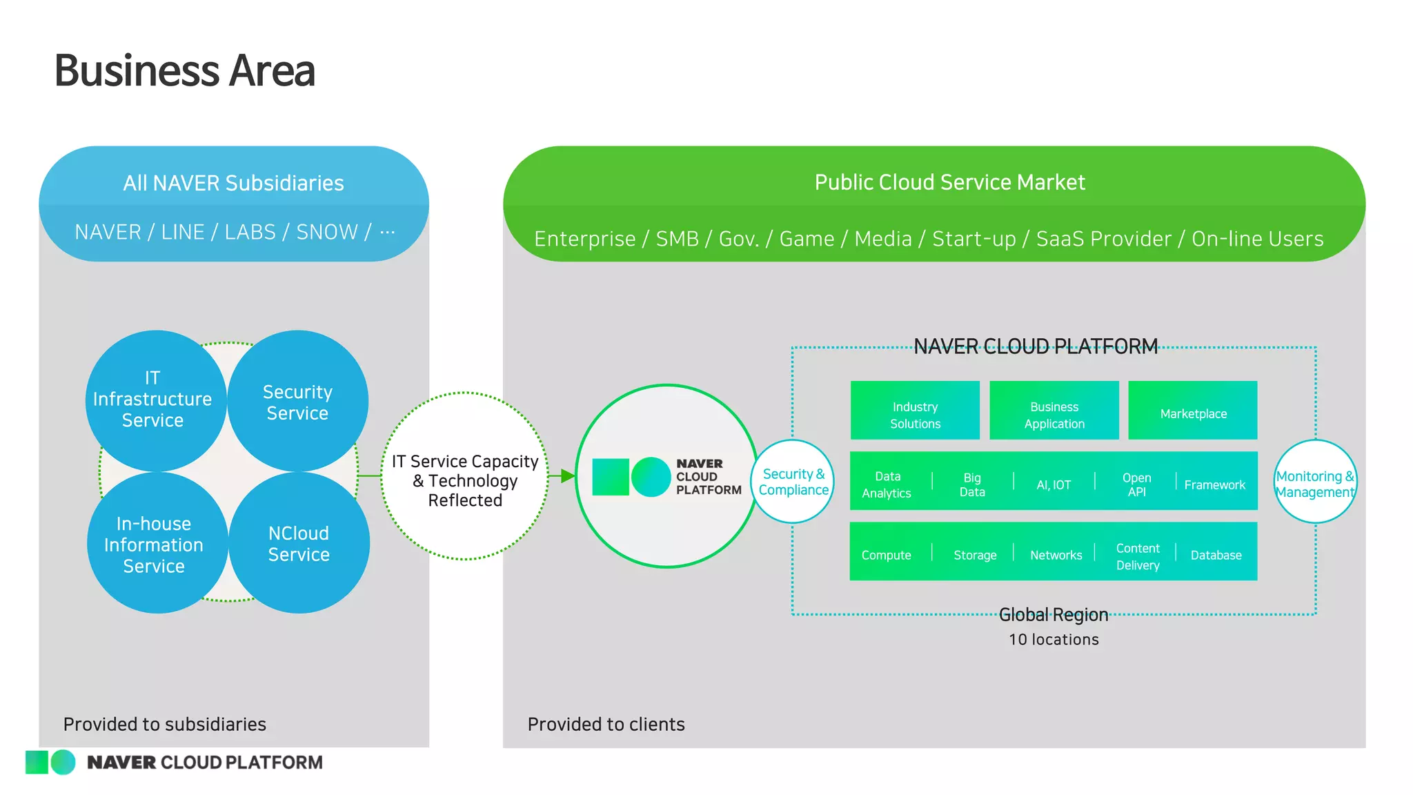 IT
Infrastructure
Service
Security
Service
In-house
Information
Service
NCloud
Service
Provided to subsidiaries Provided to clients
IT Service Capacity
& Technology
Reflected
NAVER CLOUD PLATFORM
Security &
Compliance
Global Region
10 locations
Monitoring &
Management
Industry
Solutions
Big
Data
AI, IOT Framework
Open
API
Data
Analytics
Business
Application
Marketplace
Storage Networks Database
Content
Delivery
Compute
All NAVER Subsidiaries Public Cloud Service Market
Enterprise / SMB / Gov. / Game / Media / Start-up / SaaS Provider / On-line UsersNAVER / LINE / LABS / SNOW / …
Business Area
 