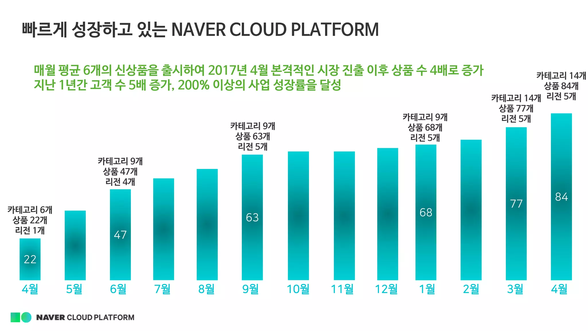 빠르게 성장하고 있는 NAVER CLOUD PLATFORM
4월 5월 6월 7월 8월 9월 10월 11월 12월 1월 2월 3월 4월
22
47
63
77
84
68카테고리 6개
상품 22개
리전 1개
카테고리 9개
상품 47개
리전 4개
카테고리 9개
상품 63개
리전 5개
카테고리 9개
상품 68개
리전 5개
카테고리 14개
상품 77개
리전 5개
카테고리 14개
상품 84개
리전 5개
매월 평균 6개의 신상품을 출시하여 2017년 4월 본격적인 시장 진출 이후 상품 수 4배로 증가
지난 1년간 고객 수 5배 증가, 200% 이상의 사업 성장률을 달성
 