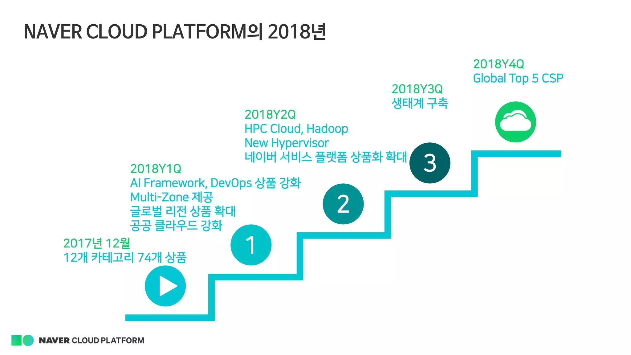 NAVER CLOUD PLATFORM의 2018년
1
2
3
2017년 12월
12개 카테고리 74개 상품
2018Y1Q
AI Framework, DevOps 상품 강화
Multi-Zone 제공
글로벌 리전 상품 확대
공공 클라우드 강화
2018Y2Q
HPC Cloud, Hadoop
New Hypervisor
네이버 서비스 플랫폼 상품화 확대
2018Y4Q
Global Top 5 CSP
2018Y3Q
생태계 구축
 