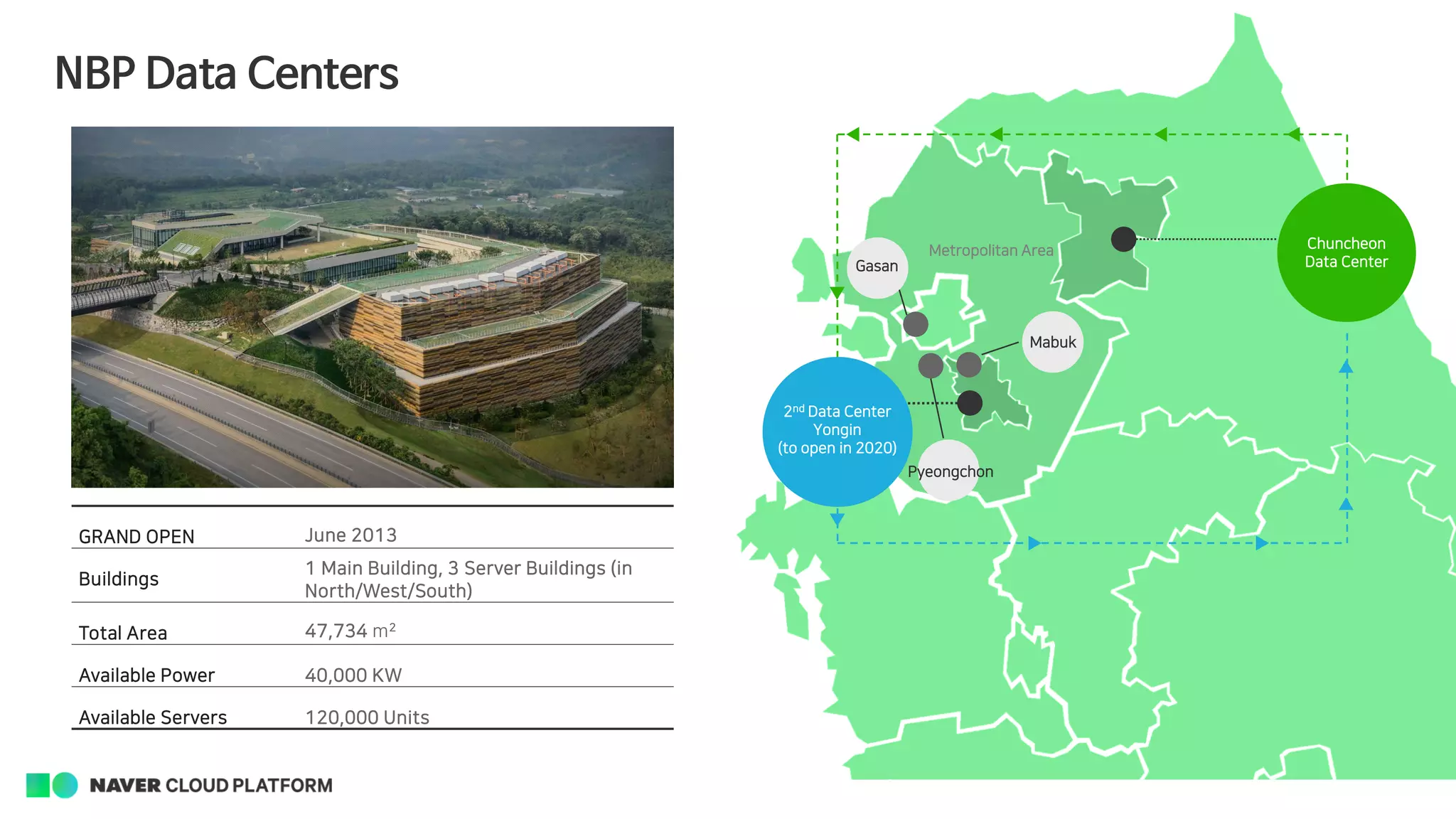 NBP Data Centers
Metropolitan Area Chuncheon
Data Center
2nd Data Center
Yongin
(to open in 2020)
Gasan
Mabuk
Pyeongchon
GRAND OPEN June 2013
Buildings
1 Main Building, 3 Server Buildings (in
North/West/South)
Total Area 47,734 m²
Available Power 40,000 KW
Available Servers 120,000 Units
 