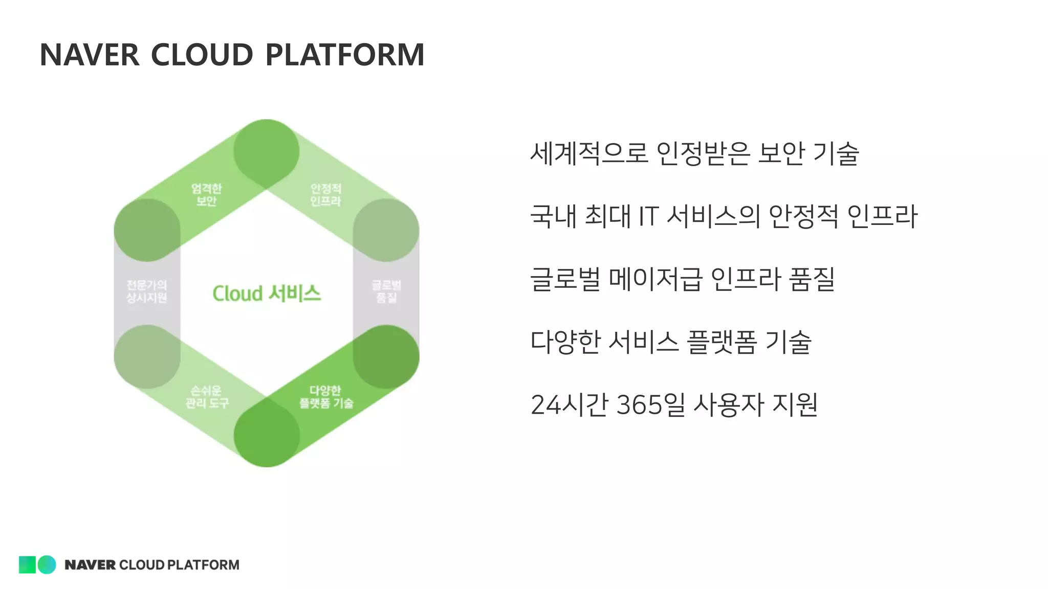 NAVER CLOUD PLATFORM
세계적으로 인정받은 보안 기술
국내 최대 IT 서비스의 안정적 인프라
글로벌 메이저급 인프라 품질
다양한 서비스 플랫폼 기술
24시간 365일 사용자 지원
 