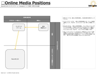 □Online Media Positions

Ideaim

Naverまとめとコンテンツファーム（nanapiなど）の「記事」の考え方の比較

記事の制作者
クラウド（一般の人）

コンテンツ
ファーム

◎従来メディアでは、著名人が記事を執筆し、校正担当者が記事をチェック
していた。

著名人

◎コンテンツファームでは、一般の人が記事を執筆したが、チェック体制を
内製化していた。すなわち、コンテンツファームは「書く人の転換」だっ
た。
◎Naverまとめでは、一般の人が記事を執筆し、チェックなしにリリースす
る。PV≒UUの量や、その因子となるクチコミされるかどうか、検索エン
ジンにヒットしやすいかどうかといった点が、疑似的なチェック機能と
なっているといえる。すなわち、「チェックする人の転換」である。

従来
（雑誌など）

◎なお、コンテンツファーム（nanapiなど）が特定のテーマに沿って記事
を募集していたのに対し、Naverまとめはテーマすら設定しない。また、
極論すれば記事を“執筆”する必要もない。「チェックする人の転換」に加
えて、「書くの人のさらなる転換」ももたらしたと考えられる。

内
製

Naverまとめ

Ideaim.com ｜ (c) IDEAim All rights reserved.

ク
ラ
ウ
ド
（
チ
ェ
ッ
ク
機
能
な
し
）

チ
ェ
ッ
ク
す
る
人

 