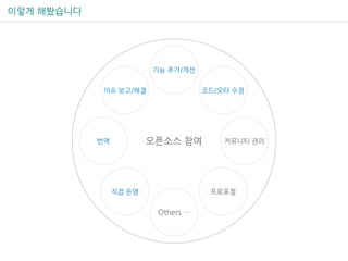 이렇게 해봤습니다
기능 추가/개선
코드/오타 수정
커뮤니티 관리
이슈 보고/해결
번역
프로포절
오픈소스 참여
Others …
직접 운영
 