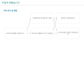 이렇게 해봤습니다
이슈 보고 및 해결
라이브러리/툴을 사용하다가 …
기대했던대로 동작을 하지 않음
라이브러리/툴에서 버그가 발견됨
버그/이슈를 수정하고 PR을 날리
자!
발견된 이슈를 알리자!
 