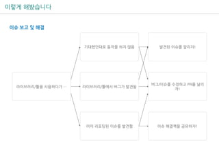 이렇게 해봤습니다
라이브러리/툴을 사용하다가 …
기대했던대로 동작을 하지 않음
라이브러리/툴에서 버그가 발견됨
버그/이슈를 수정하고 PR을 날리
자!
이미 리포팅된 이슈를 발견함 이슈 해결책을 공유하자!
발견된 이슈를 알리자!
이슈 보고 및 해결
 
