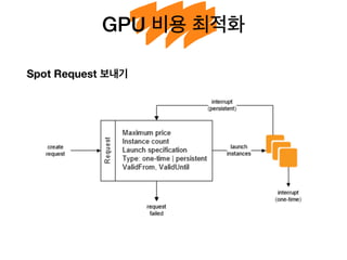 GPU 비용 최적화
Spot Request 보내기
 